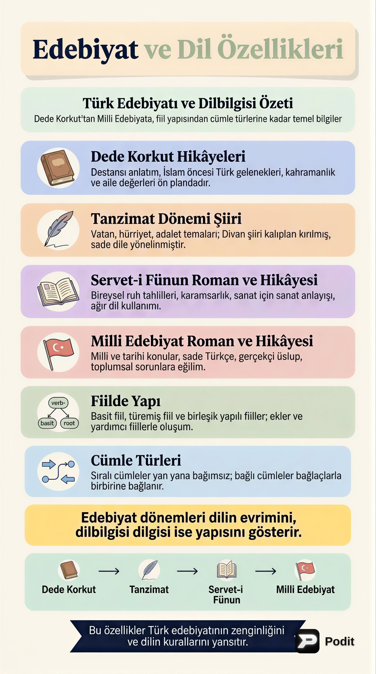 Türk Edebiyatı Dönemleri ve Dil Bilgisi Temelleri - görsel özet infografik