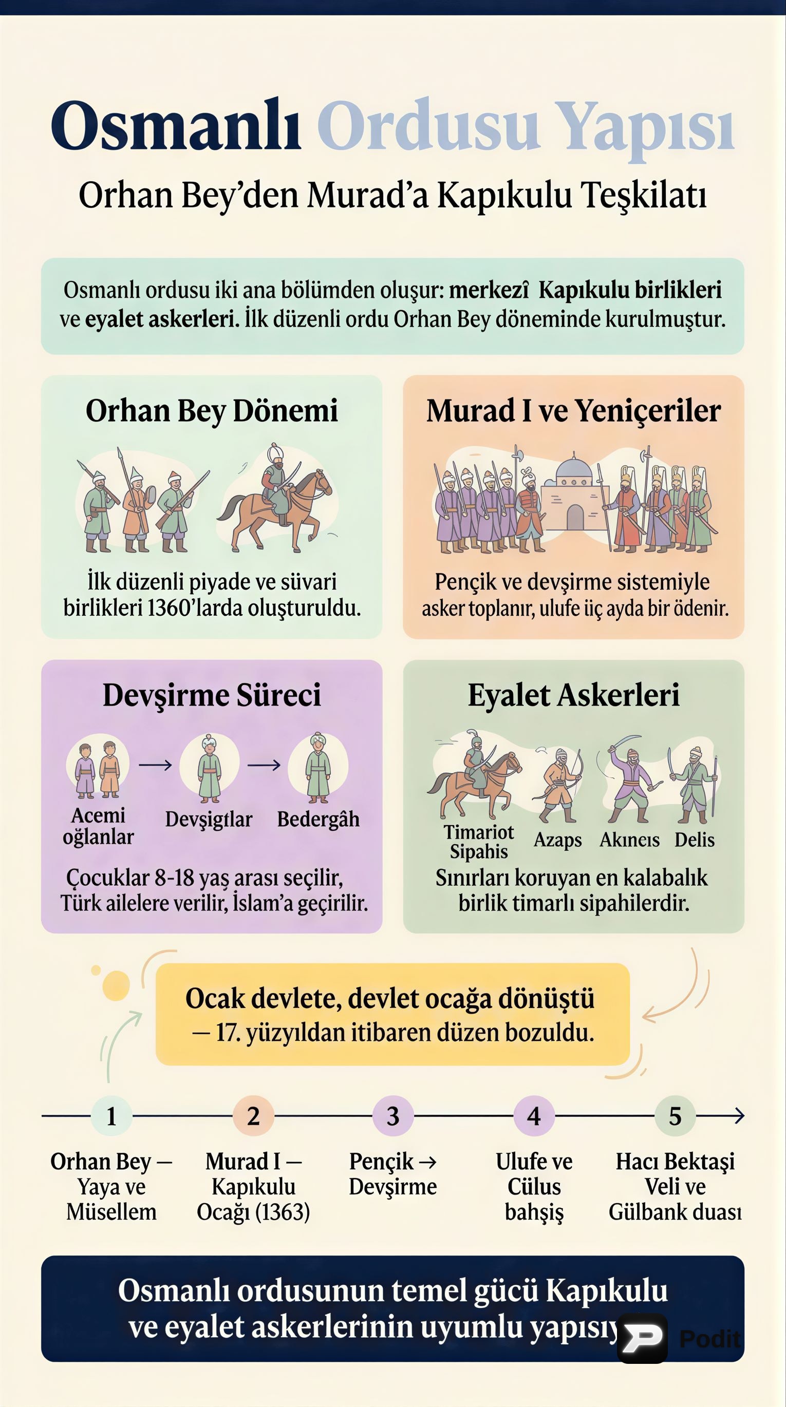 Osmanlı Askeri ve Toprak Yönetimi - görsel özet infografik