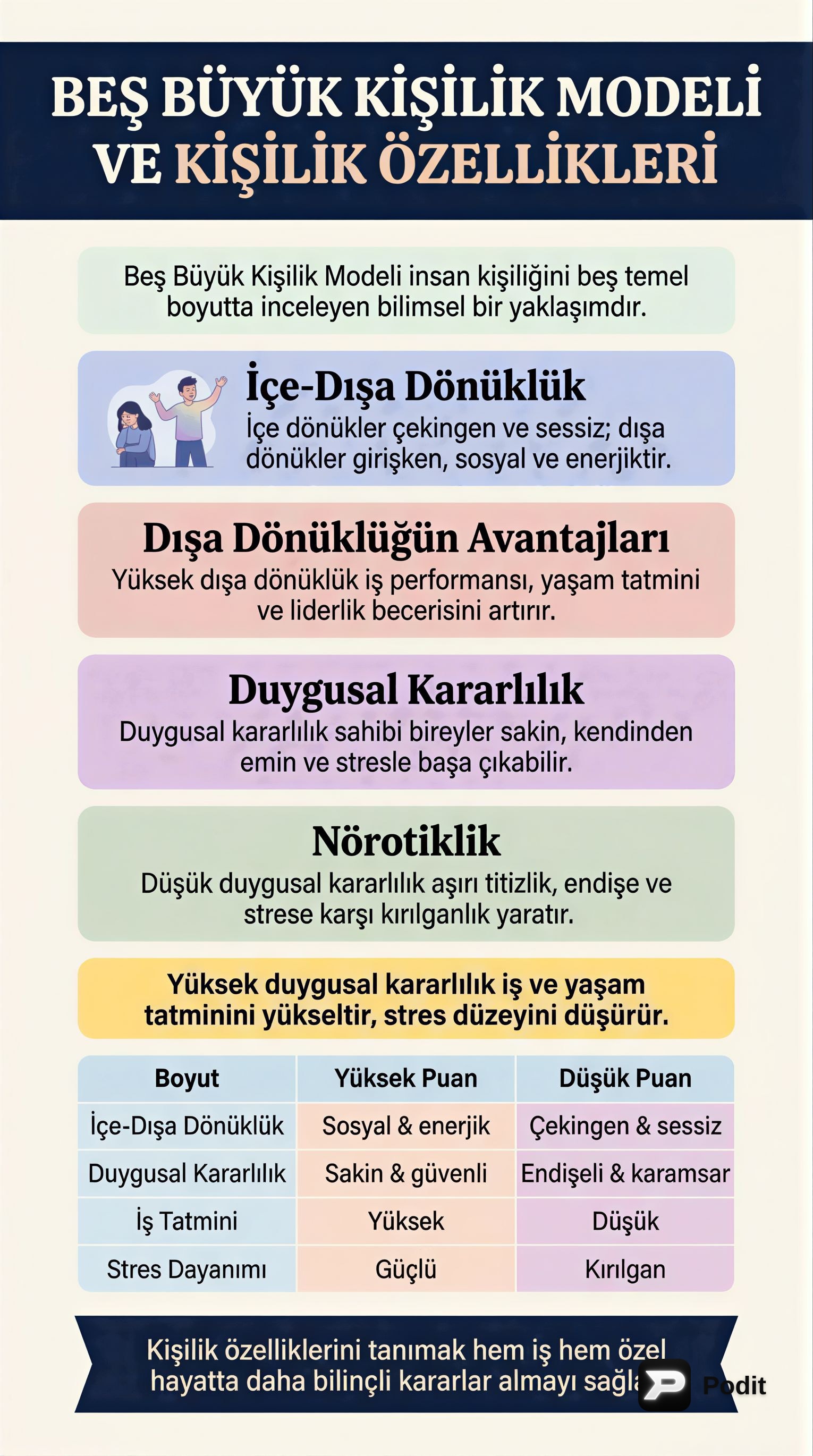 Beş Büyük Kişilik Modeli: İçe-Dışa Dönüklük ve Duygusal Kararlılık - görsel özet infografik