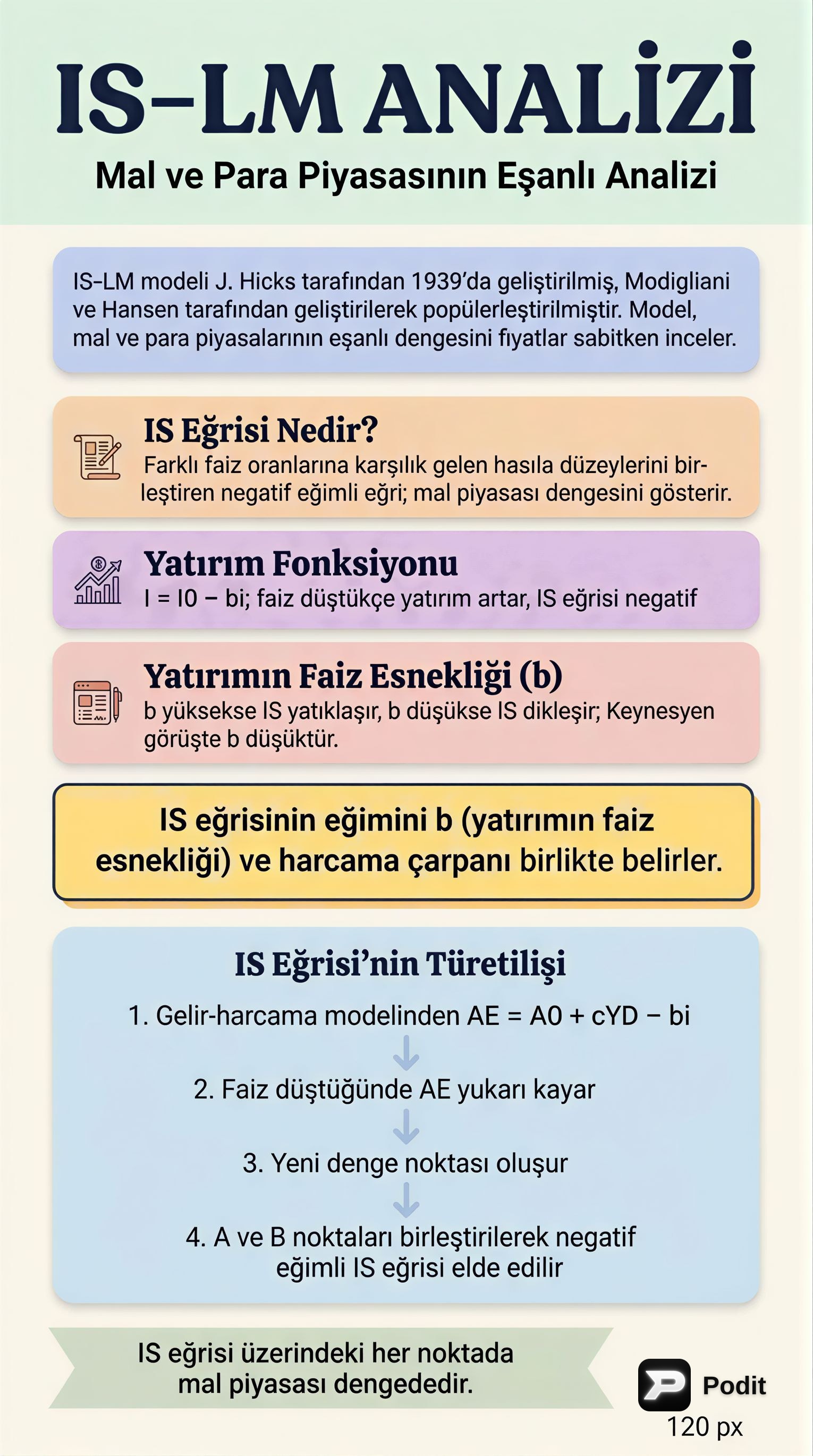 IS-LM Analizi: Mal Piyasası ve IS Eğrisi - görsel özet infografik