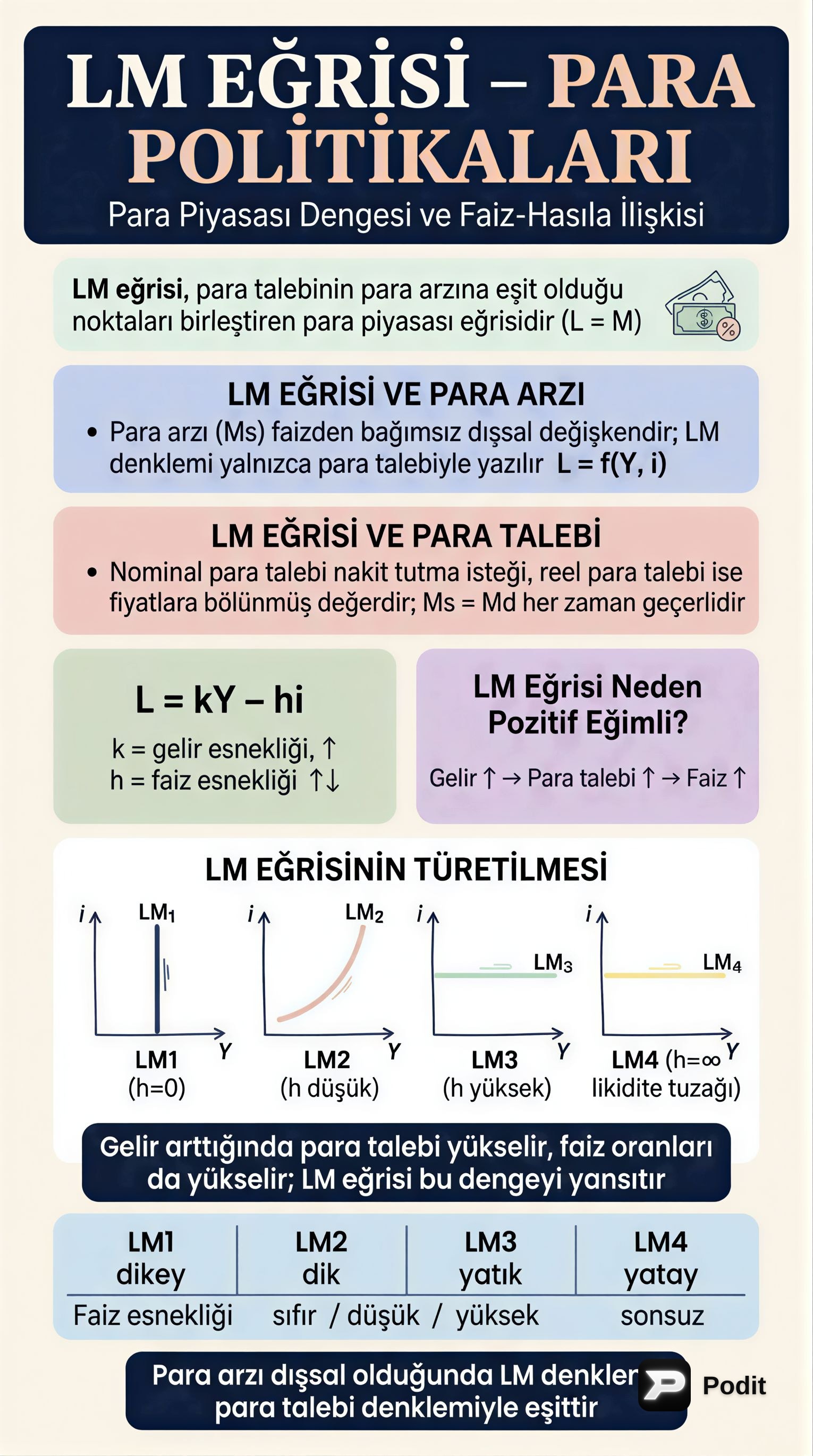 LM Eğrisi ve Para Politikaları - görsel özet infografik
