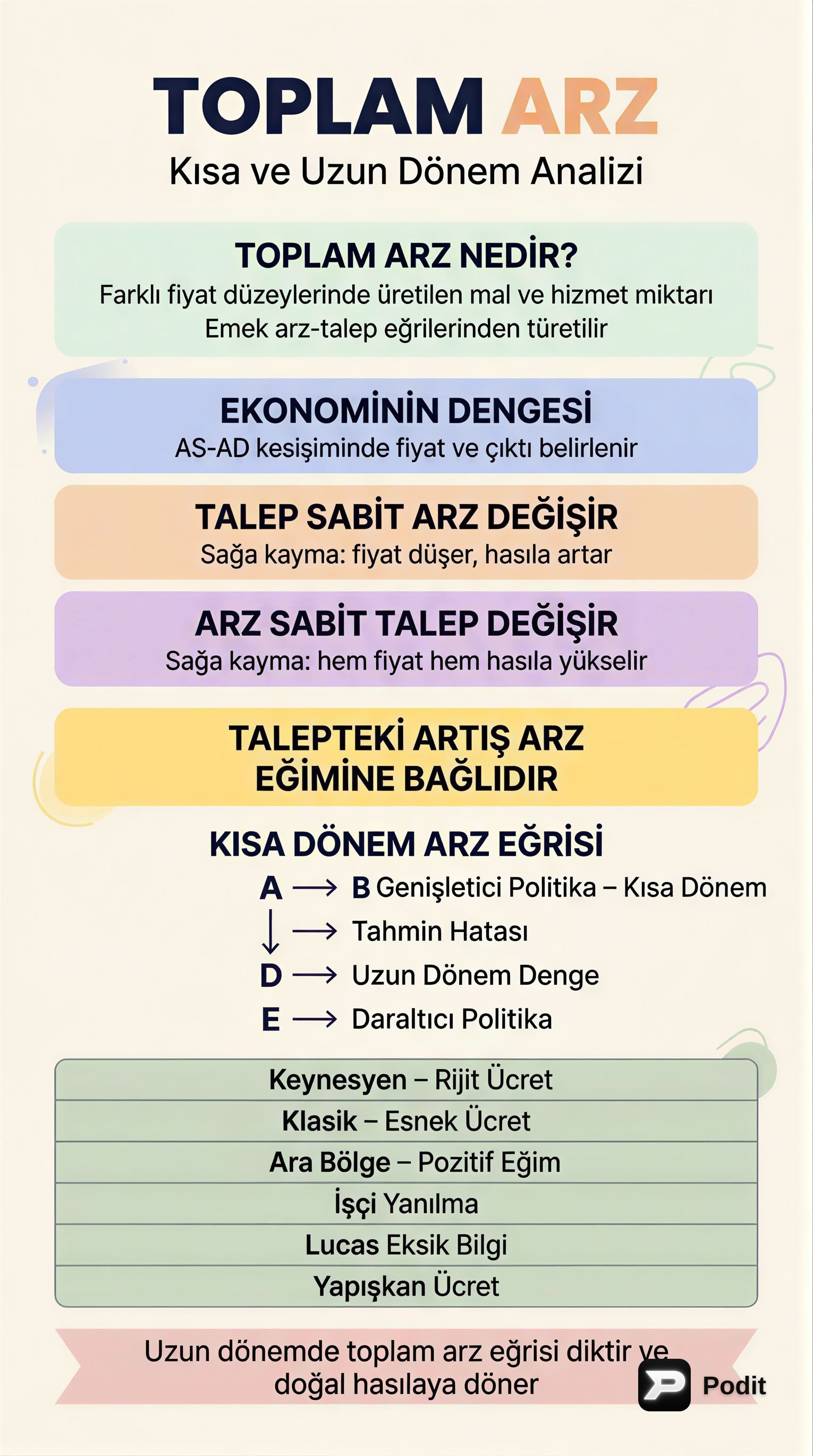 Toplam Arz ve Ekonomik Denge Analizi - görsel özet infografik