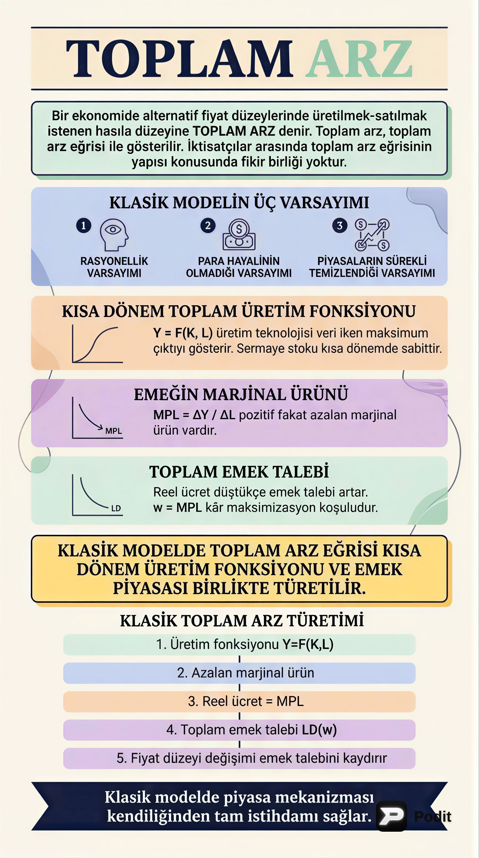 Klasik Modelde Toplam Arz ve Emek Piyasası - görsel özet infografik