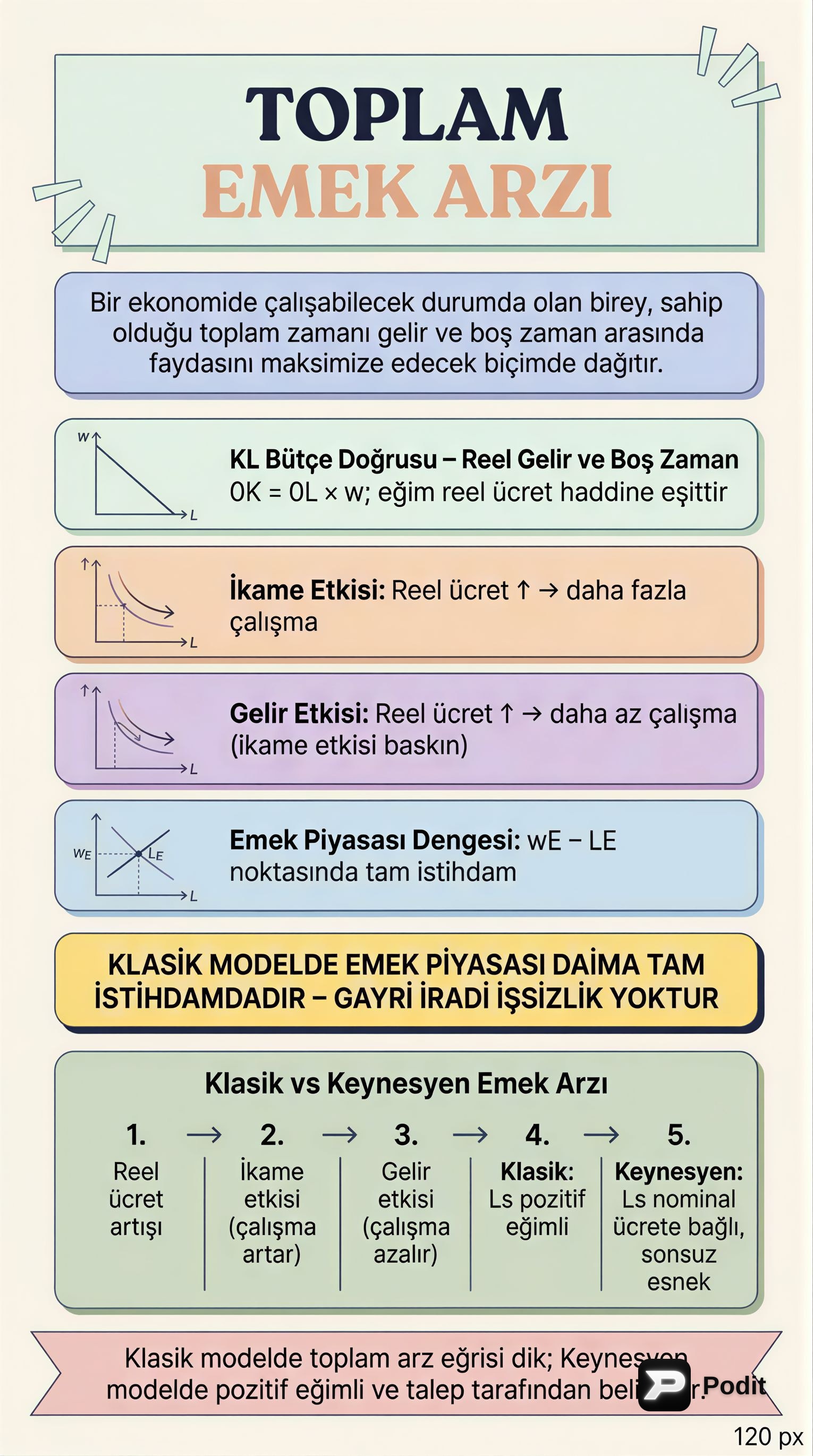 Klasik ve Keynesyen Modellerde Emek Arzı ve Toplam Arz - görsel özet infografik