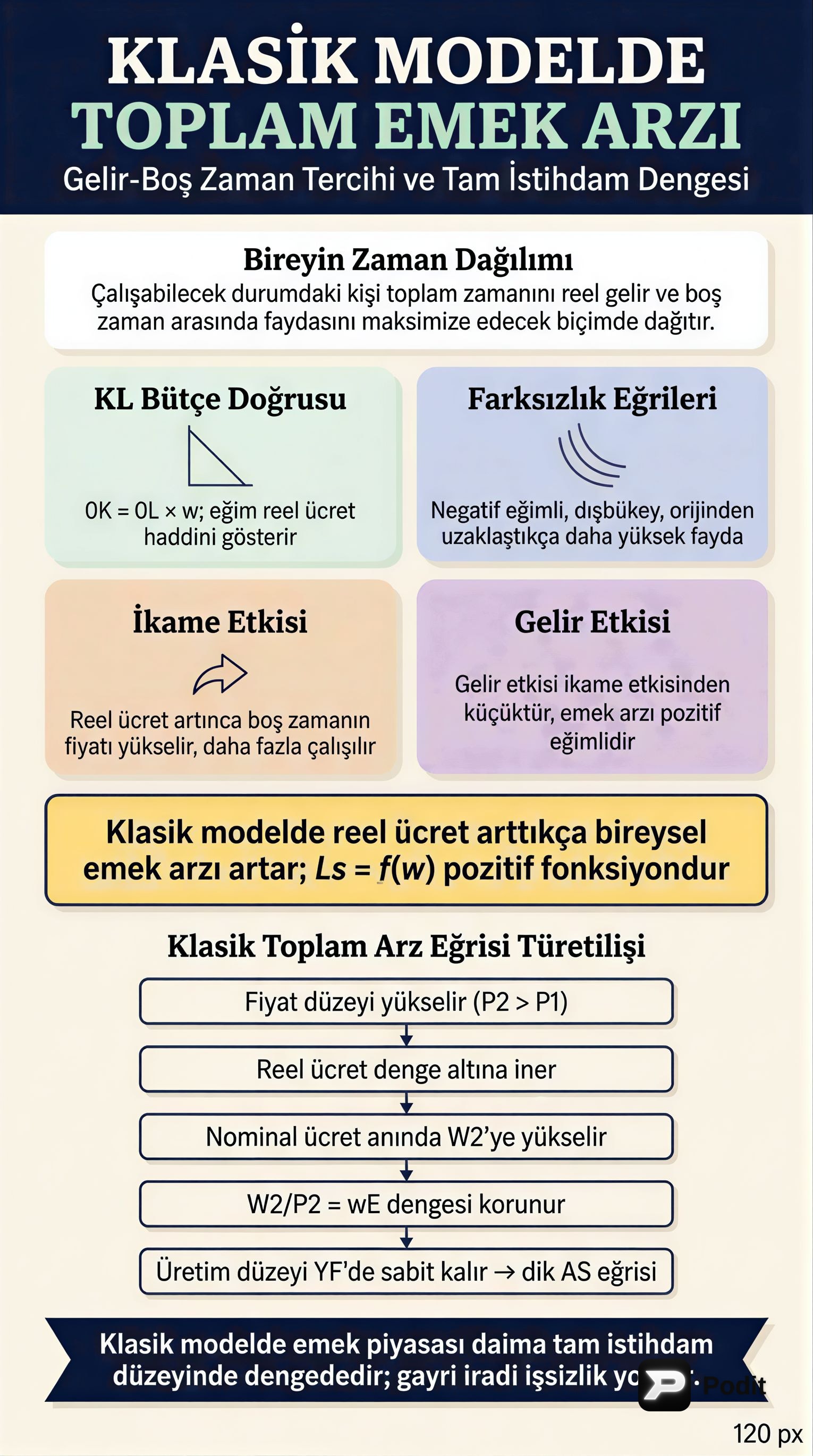 Klasik Modelde Emek Arzı ve Toplam Arz Eğrisi - görsel özet infografik