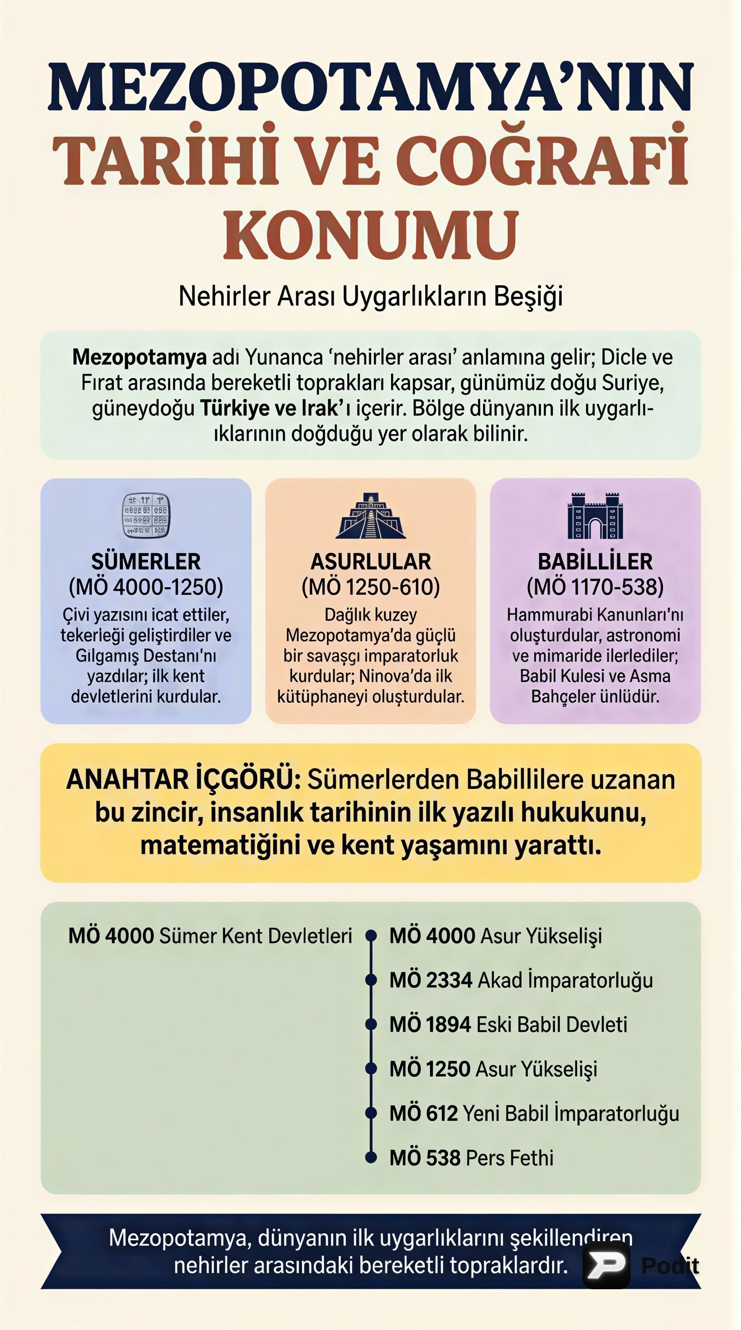 Mezopotamya Uygarlıkları: Tarih, Coğrafya ve Mimari - görsel özet infografik