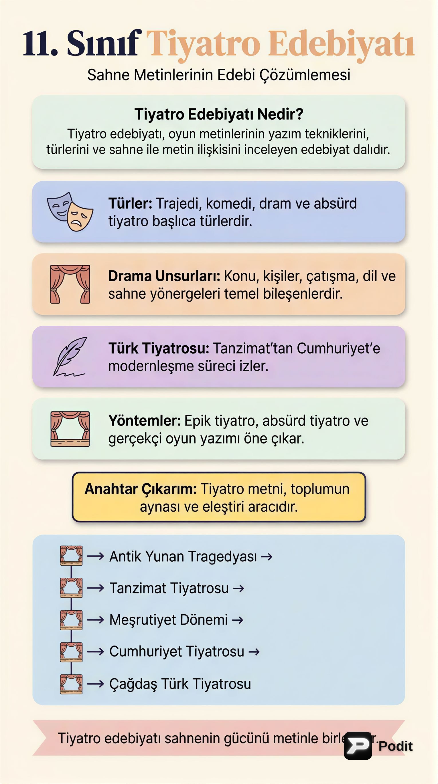 11. Sınıf Tiyatro Edebiyatı: Gelişim ve Özellikler - görsel özet infografik