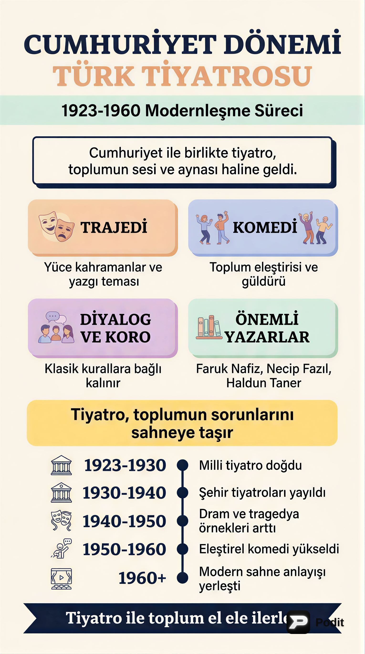 Edebi Türler, Tiyatro ve Eleştiriye Genel Bakış - görsel özet infografik