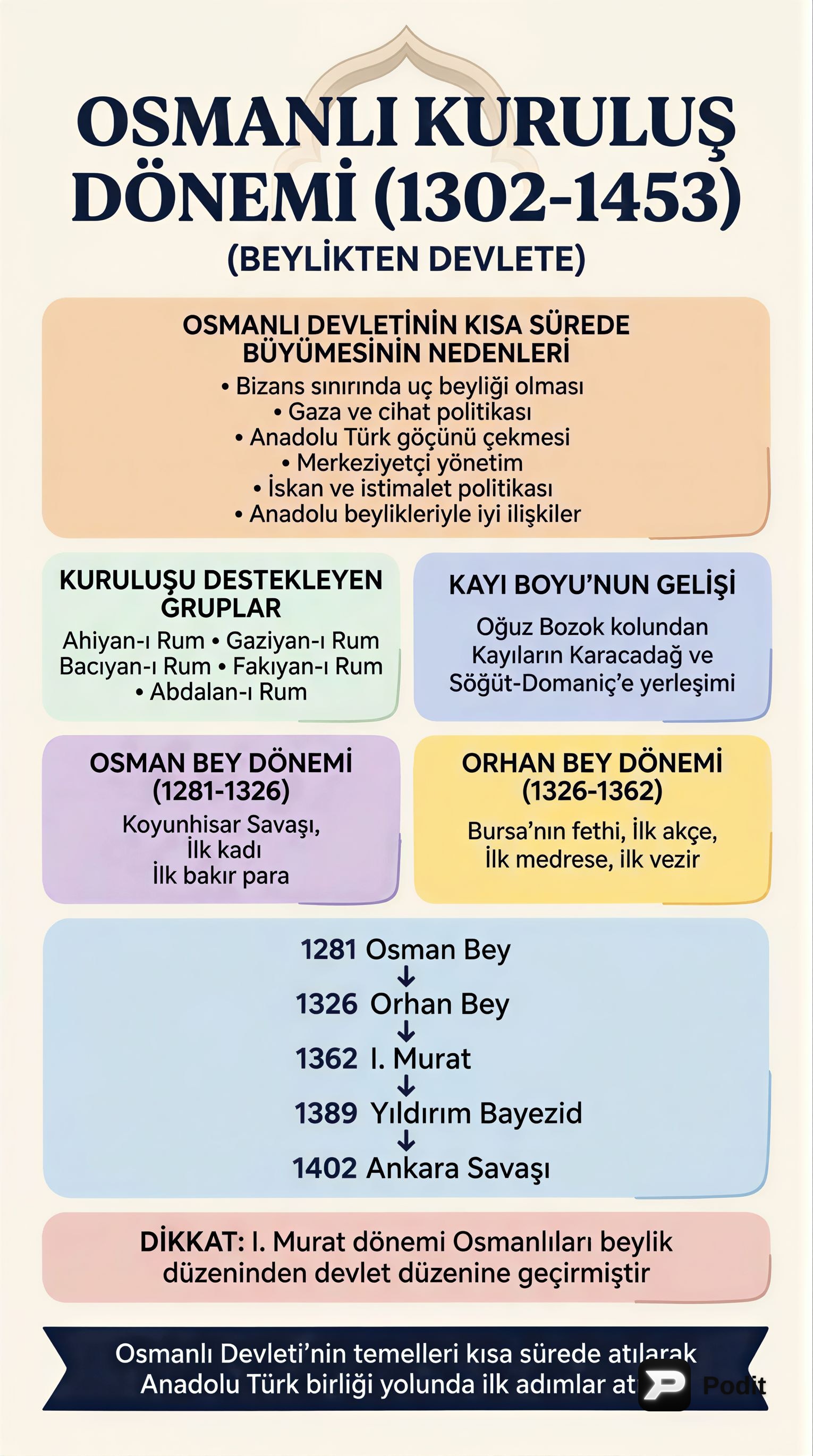 Osmanlı Kuruluş Dönemi: Beylikten Devlete Geçiş - görsel özet infografik