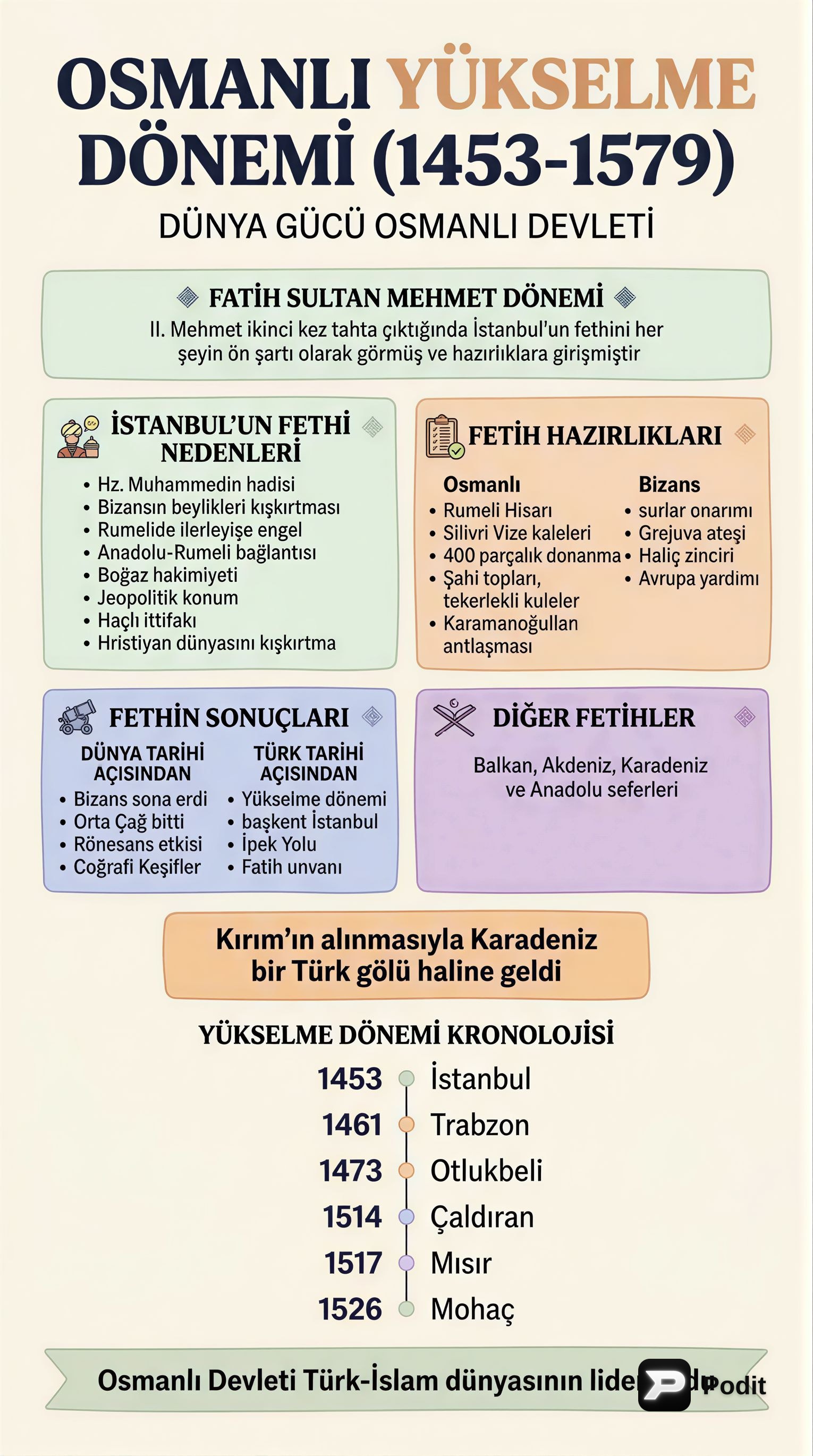 Osmanlı Yükselme Dönemi: Fatih'ten Sokullu'ya - görsel özet infografik