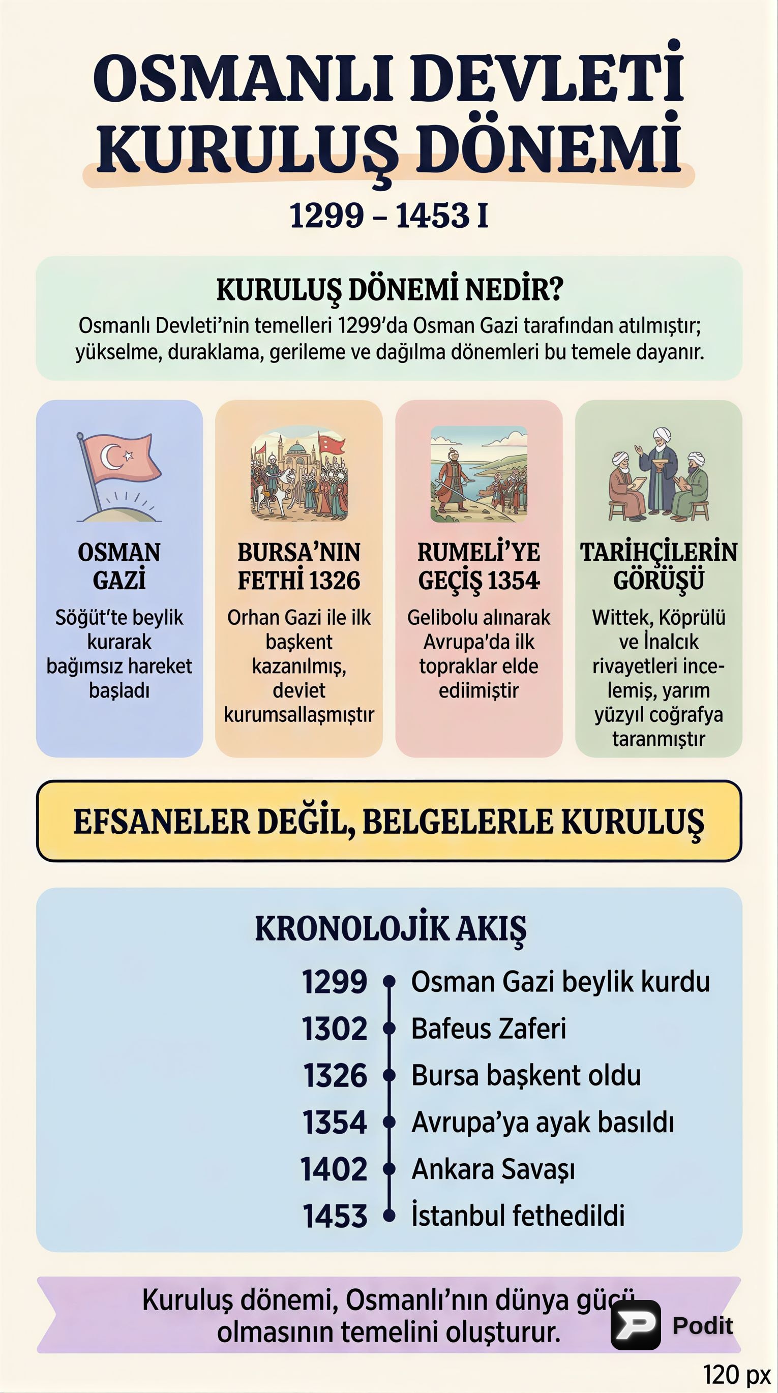 Osmanlı Devleti Kuruluş Dönemi (1299-1453) - görsel özet infografik