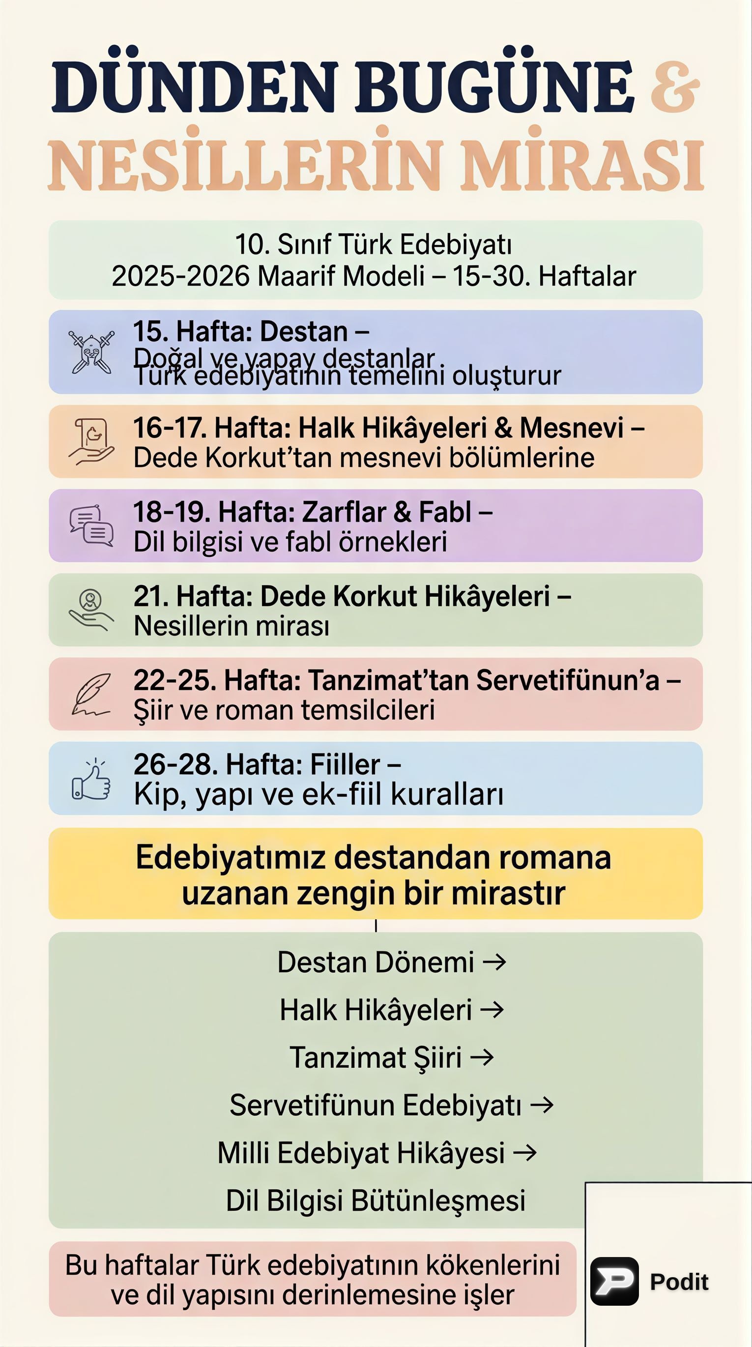 10. Sınıf Türk Dili ve Edebiyatı Müfredatı: 2025-2026 - görsel özet infografik