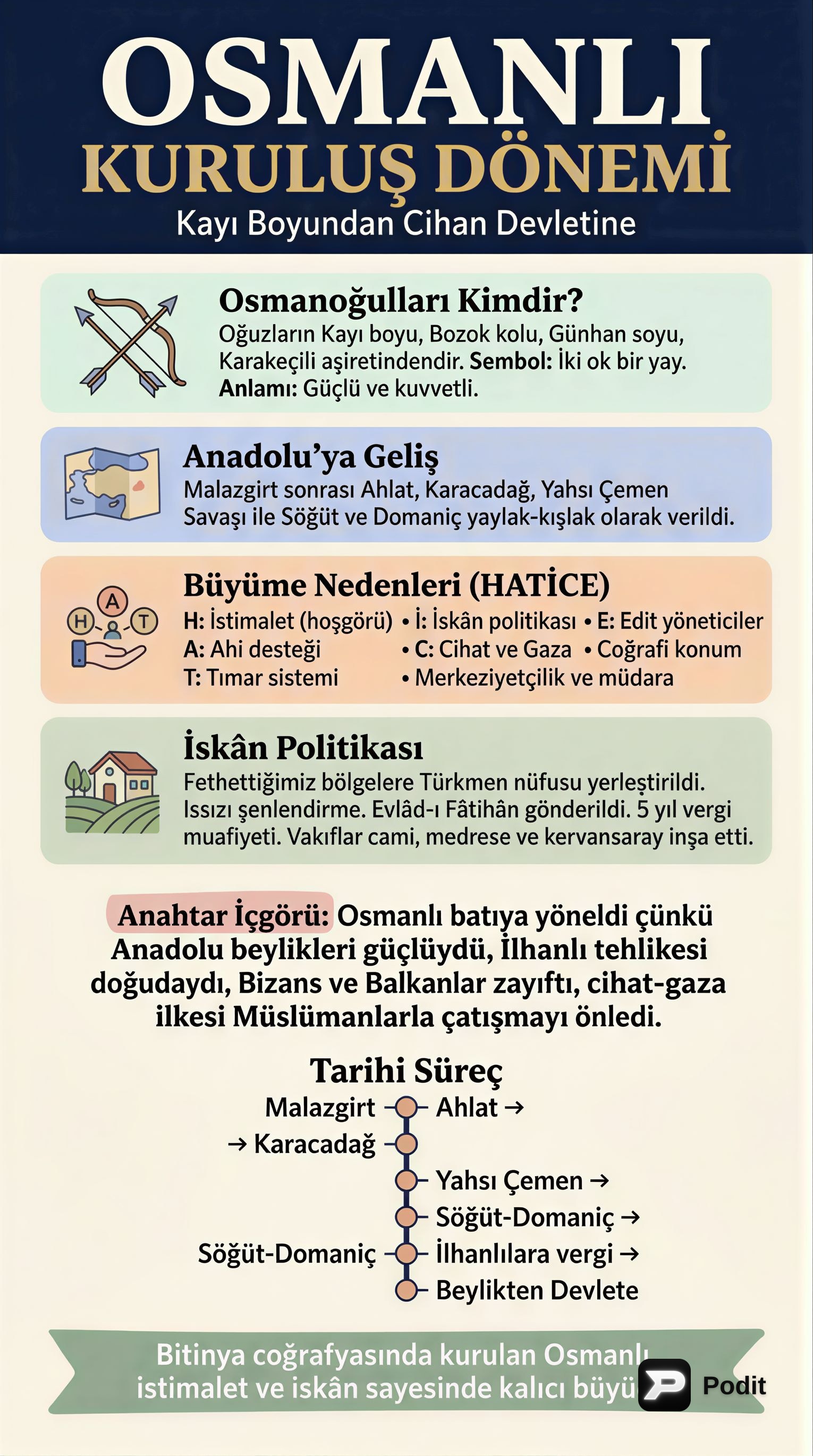 Osmanlı Devleti'nin Kuruluş ve Yükseliş Dinamikleri - görsel özet infografik