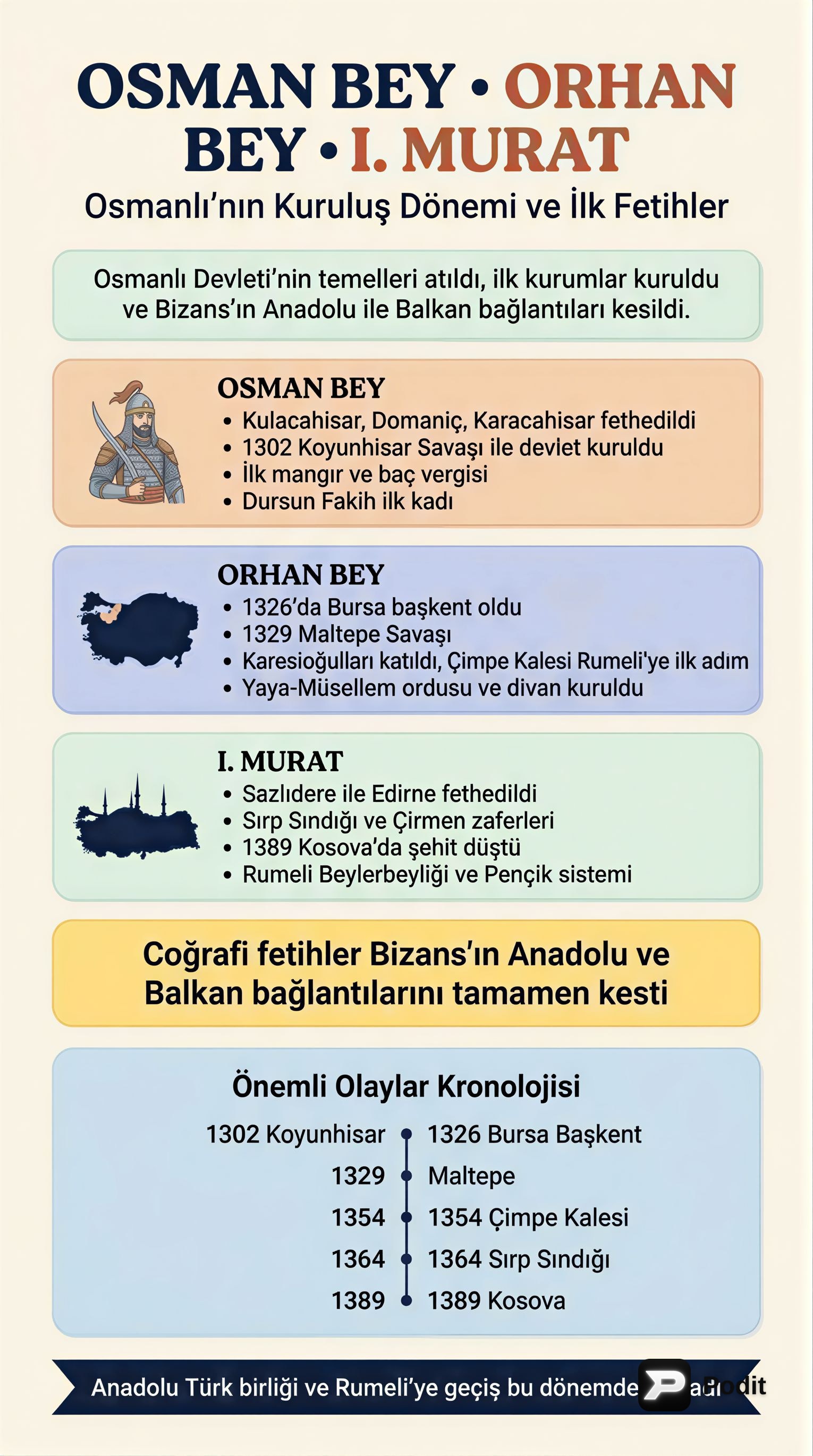 Osmanlı Devleti'nin Kuruluş ve Yükseliş Dönemi Padişahları - görsel özet infografik