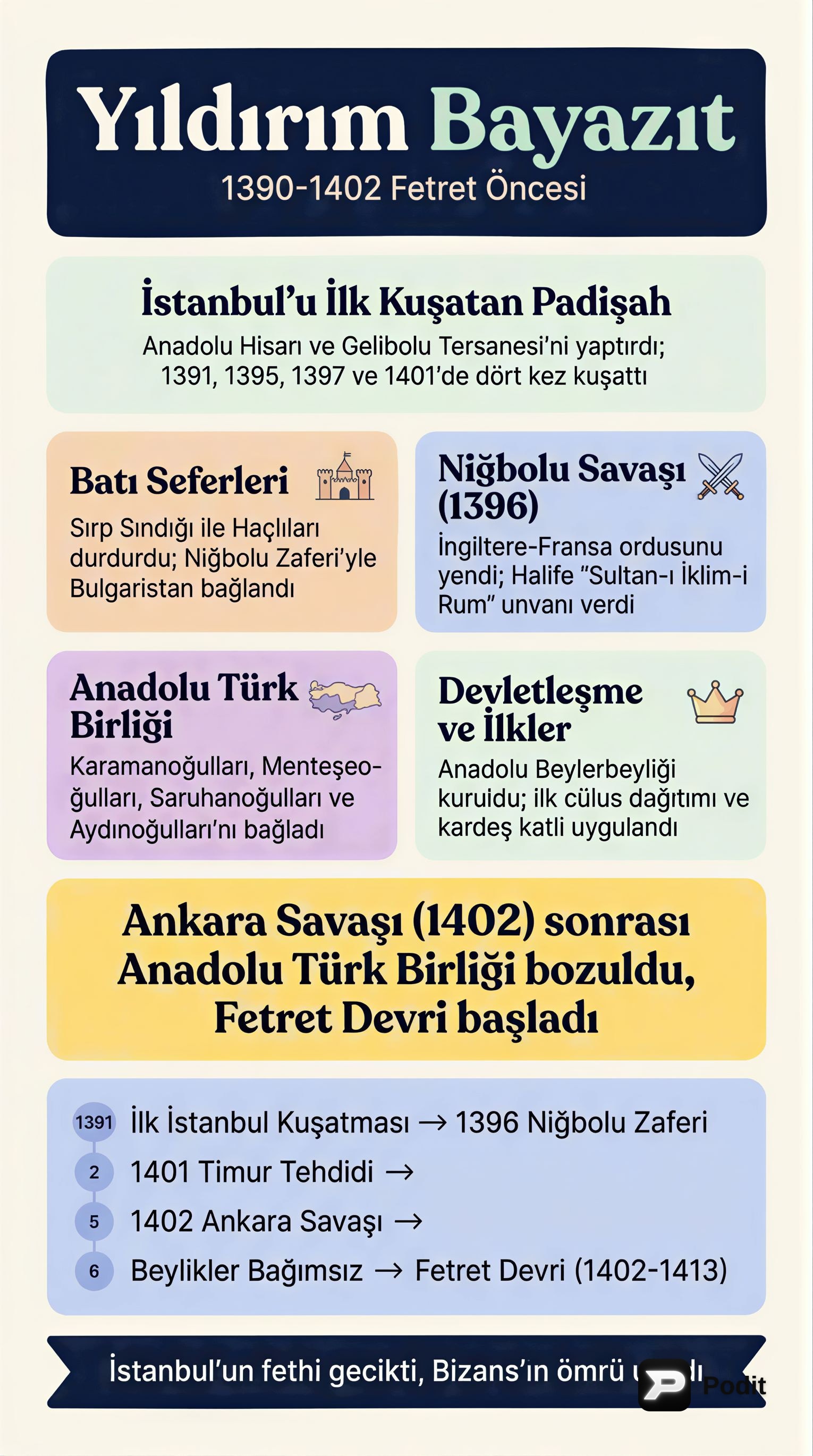 Yıldırım Bayezid'den II. Murad'a Osmanlı Kuruluş Dönemi - görsel özet infografik