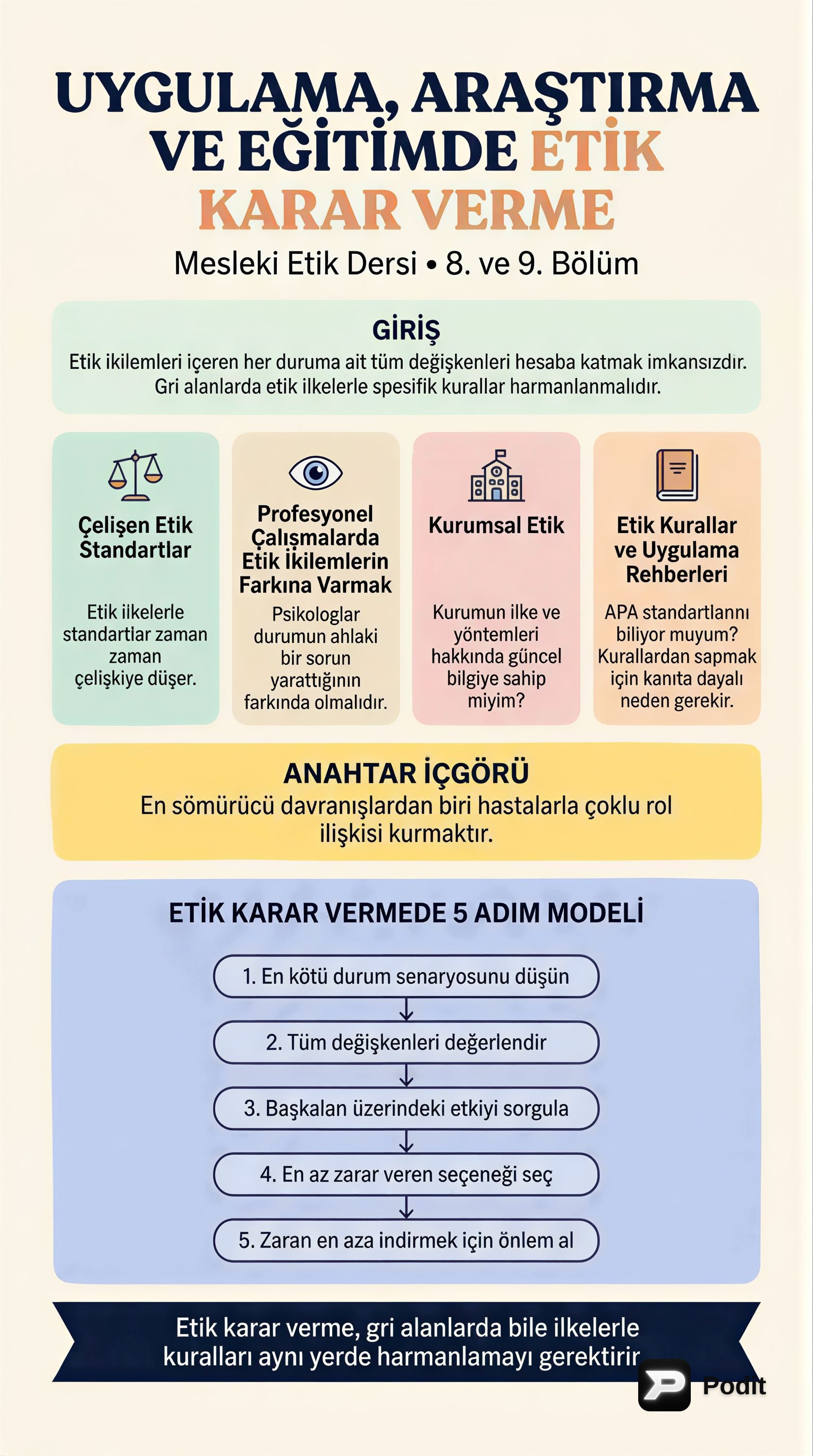 Uygulama, Araştırma ve Eğitimde Etik Karar Verme - görsel özet infografik