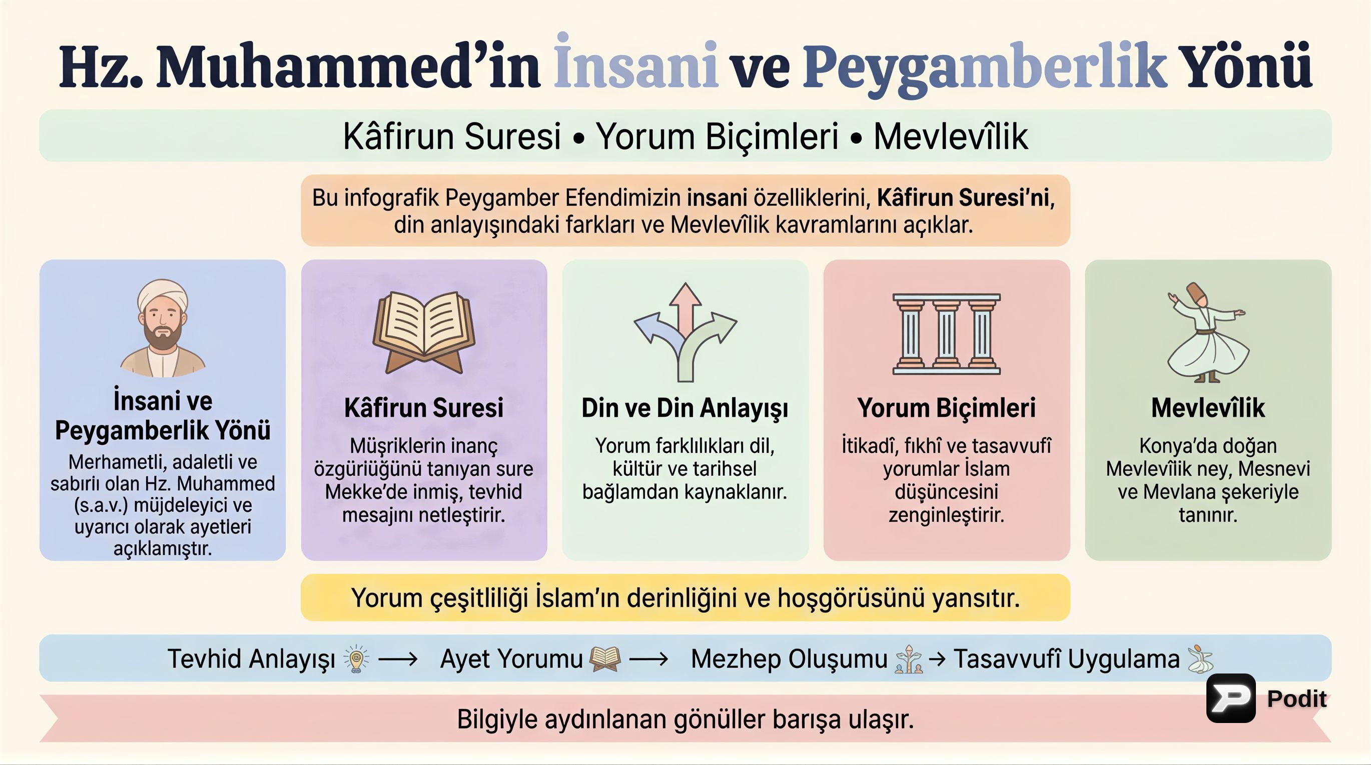 İslam Düşüncesinde Peygamberlik ve Yorum Çeşitliliği - görsel özet infografik