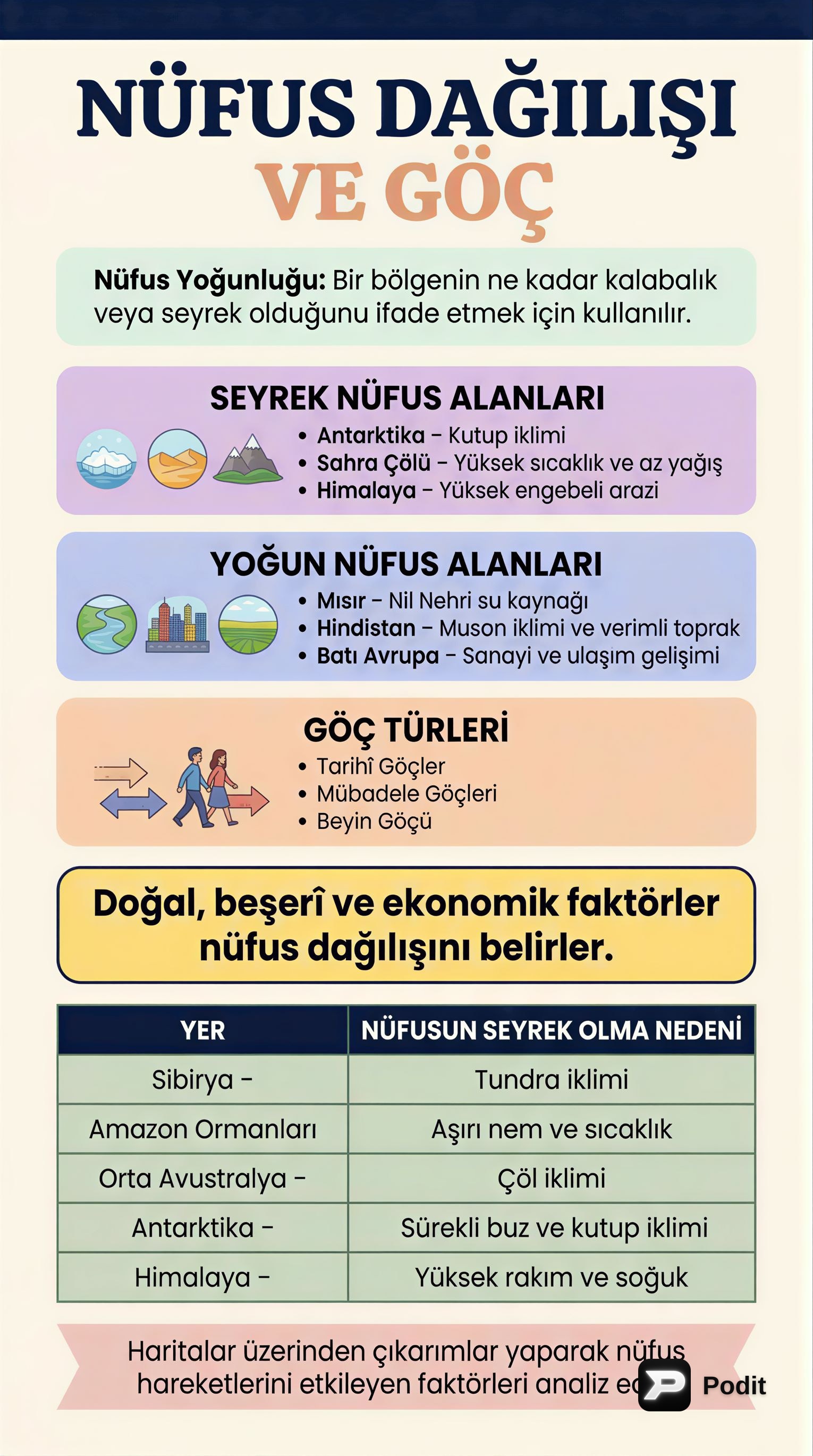Nüfusun Dağılışı ve Göç Hareketleri - görsel özet infografik
