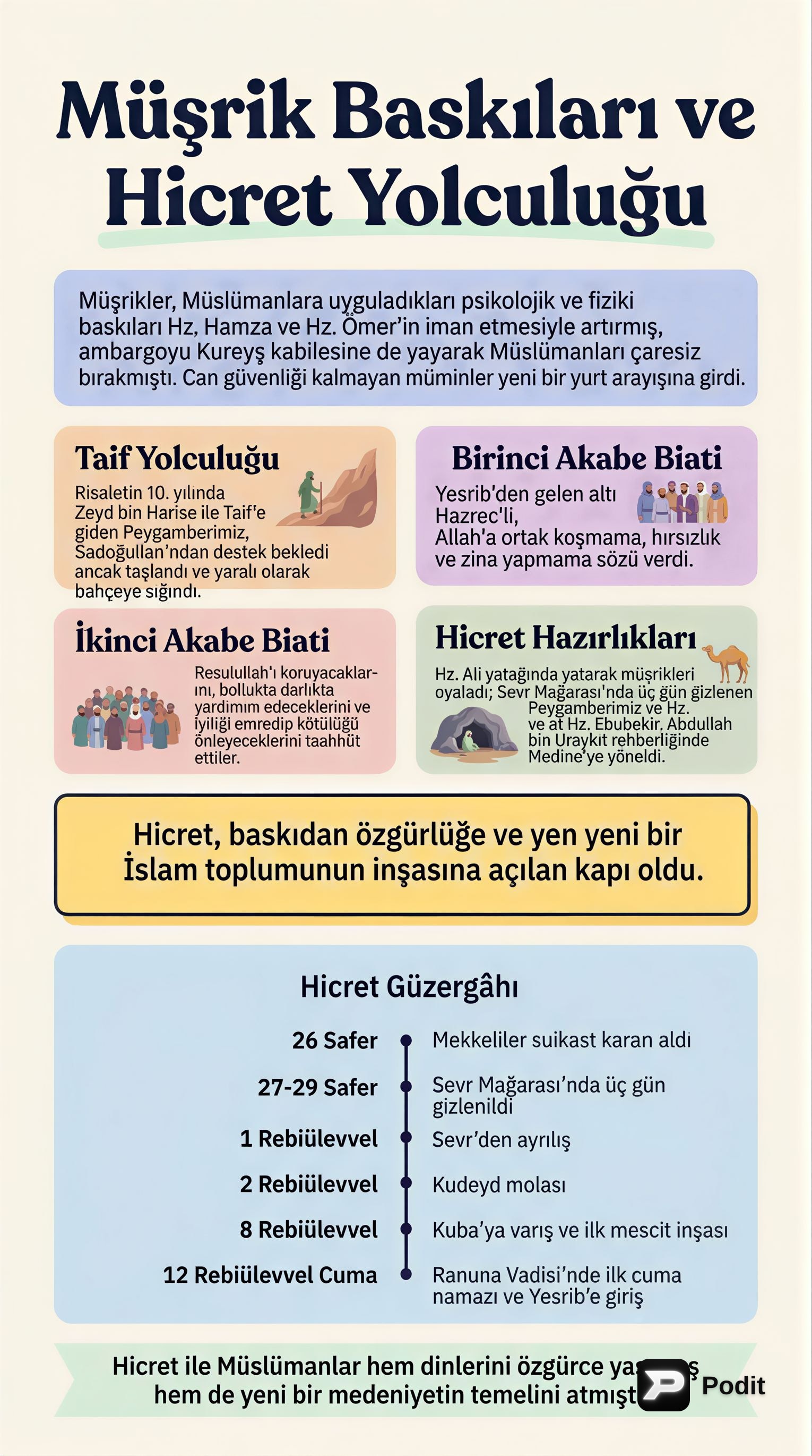 Hicret ve Medine Dönemi Faaliyetleri - görsel özet infografik