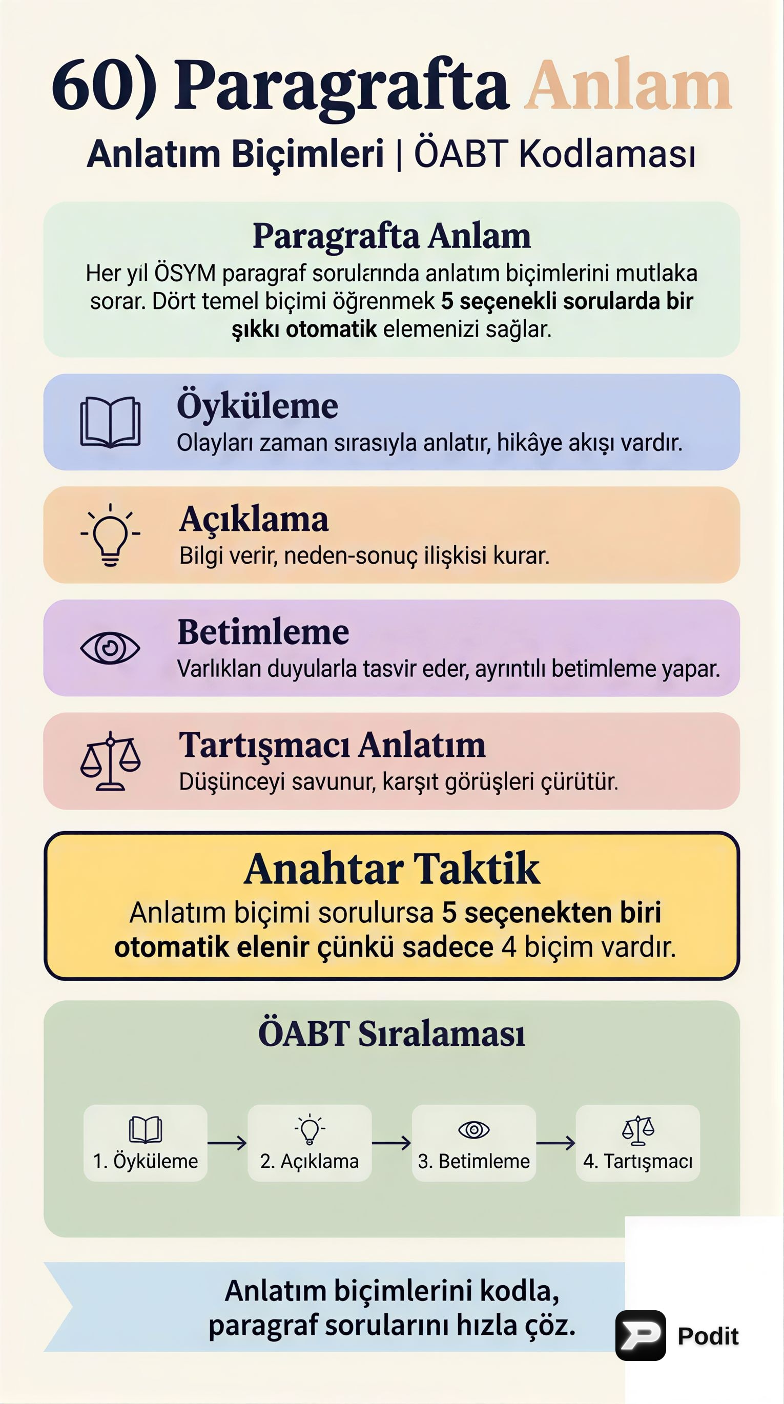 Paragrafta Anlam: Anlatım Biçimleri - görsel özet infografik