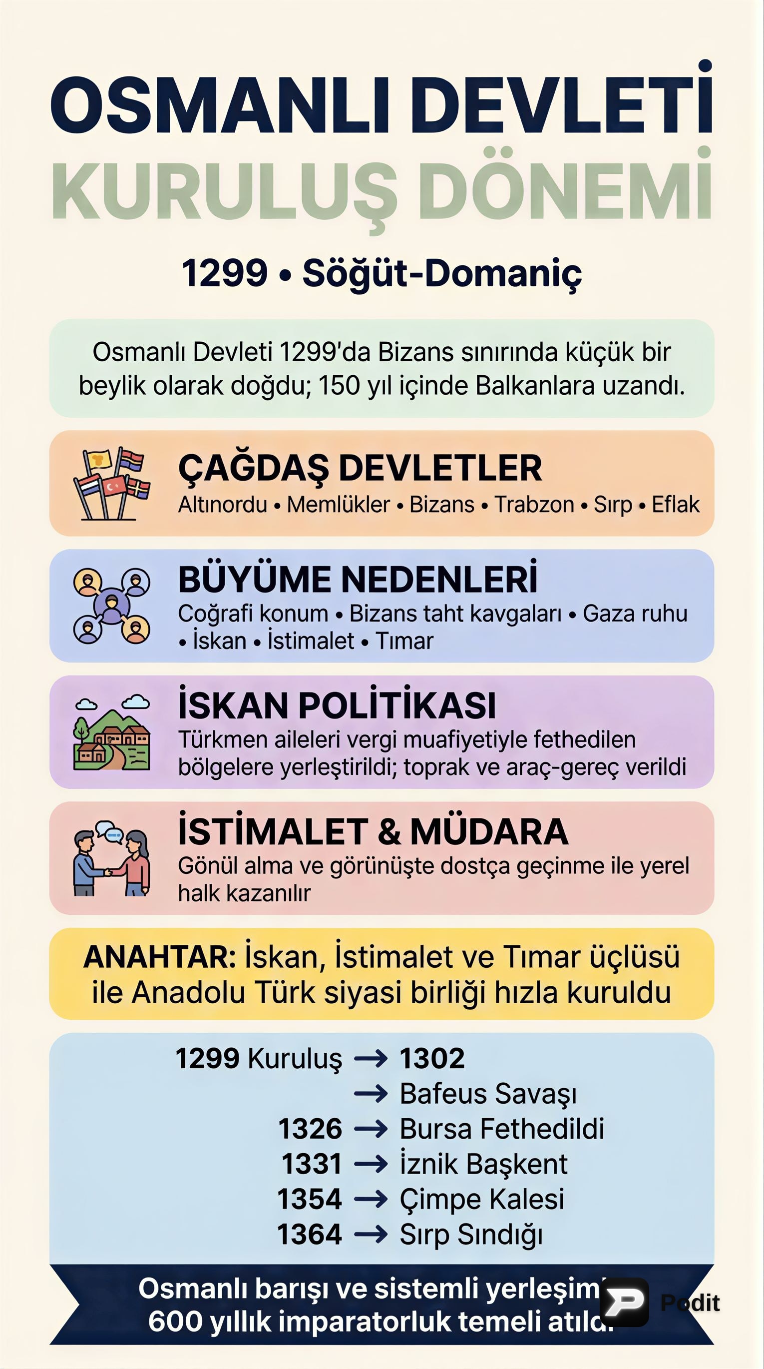 Osmanlı Devleti Kuruluş Dönemi: Temeller ve Gelişmeler - görsel özet infografik