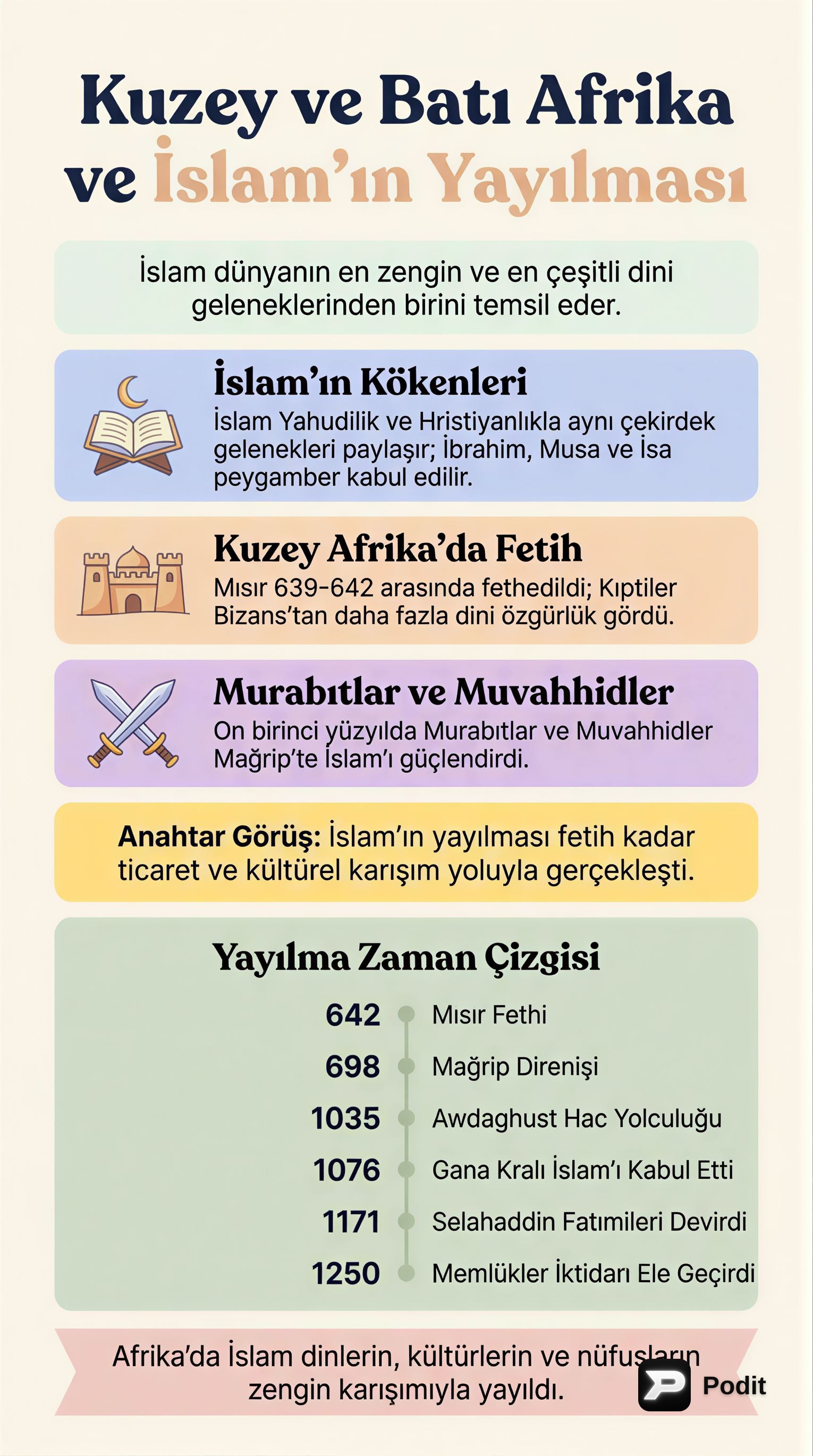 Kuzey ve Batı Afrika'da İslam'ın Yayılışı - görsel özet infografik
