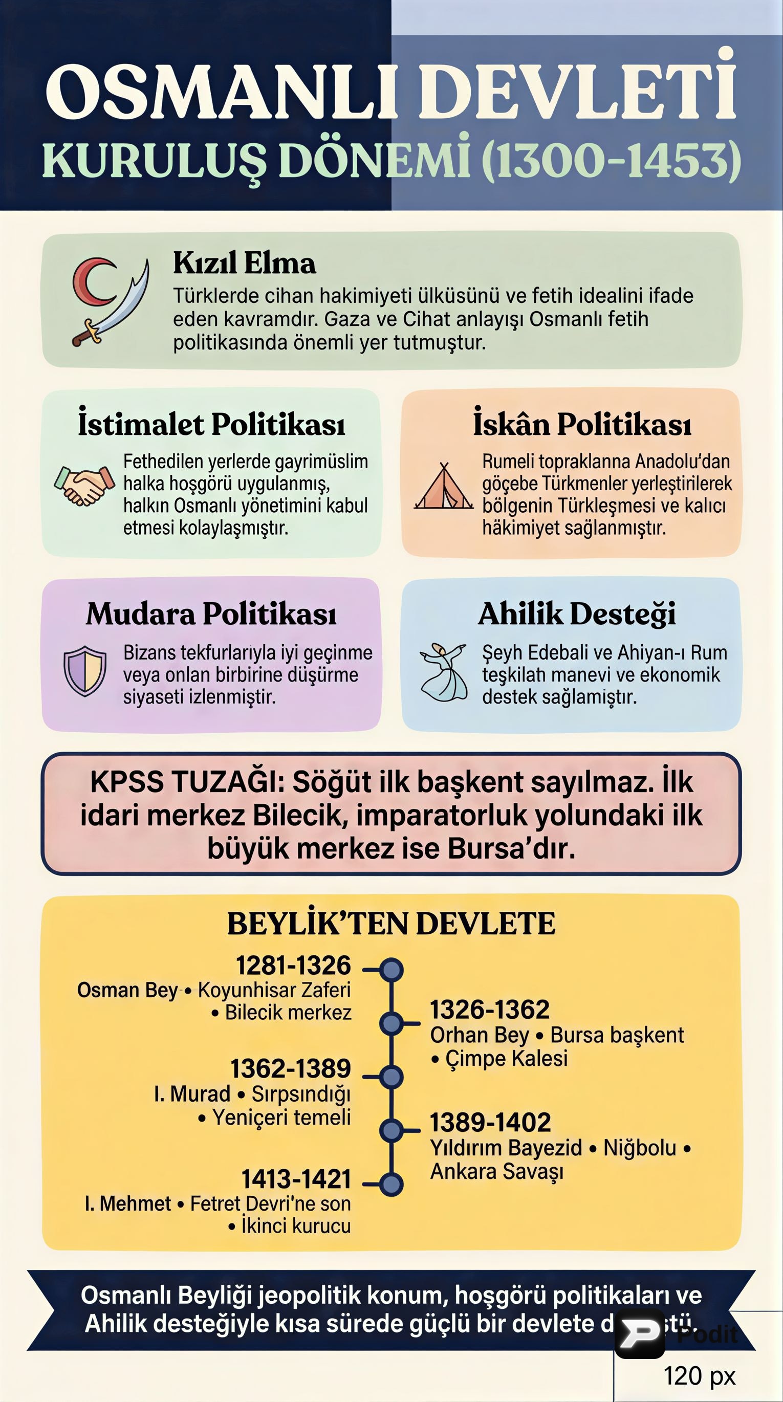 Osmanlı Kuruluş Dönemi: Temeller ve İlk Padişahlar - görsel özet infografik
