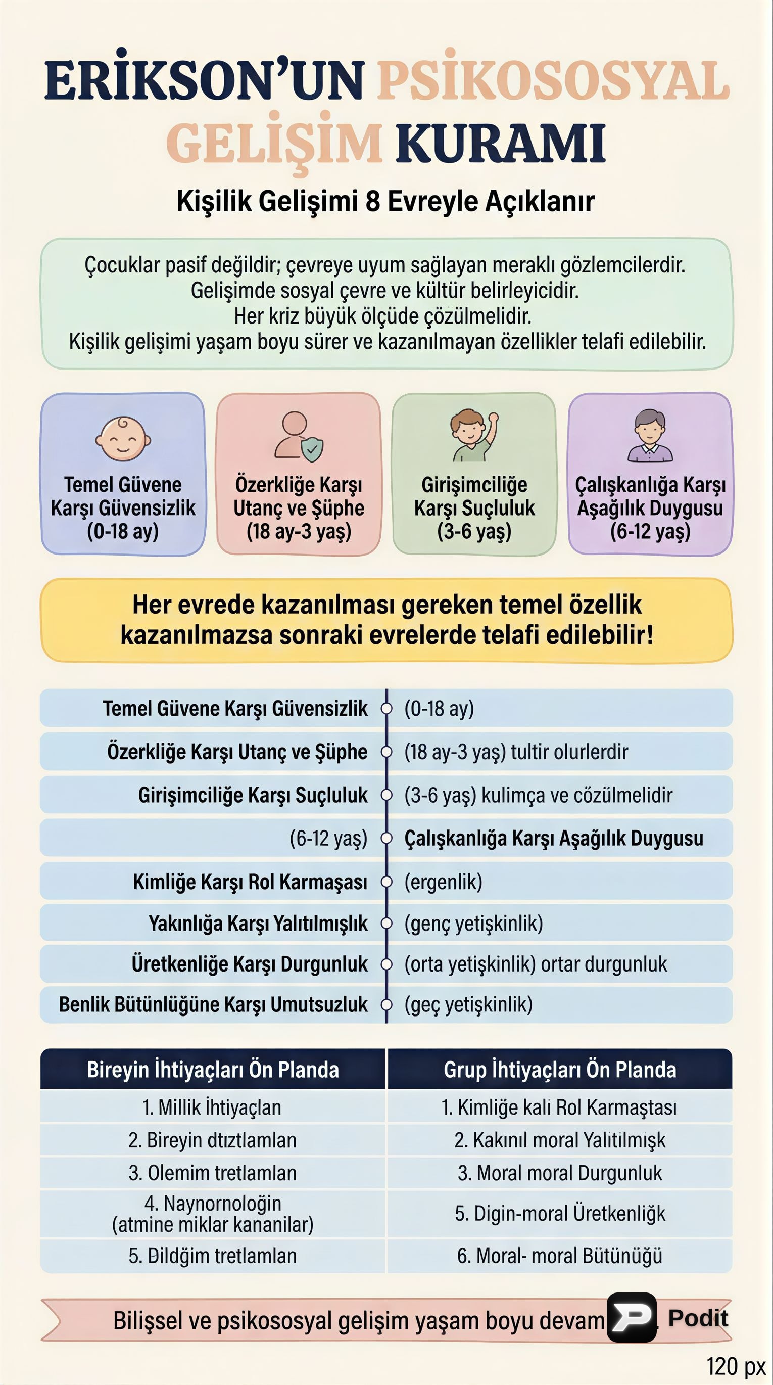 İnsan Gelişiminin Evreleri: Erikson'dan Yaşlılığa - görsel özet infografik
