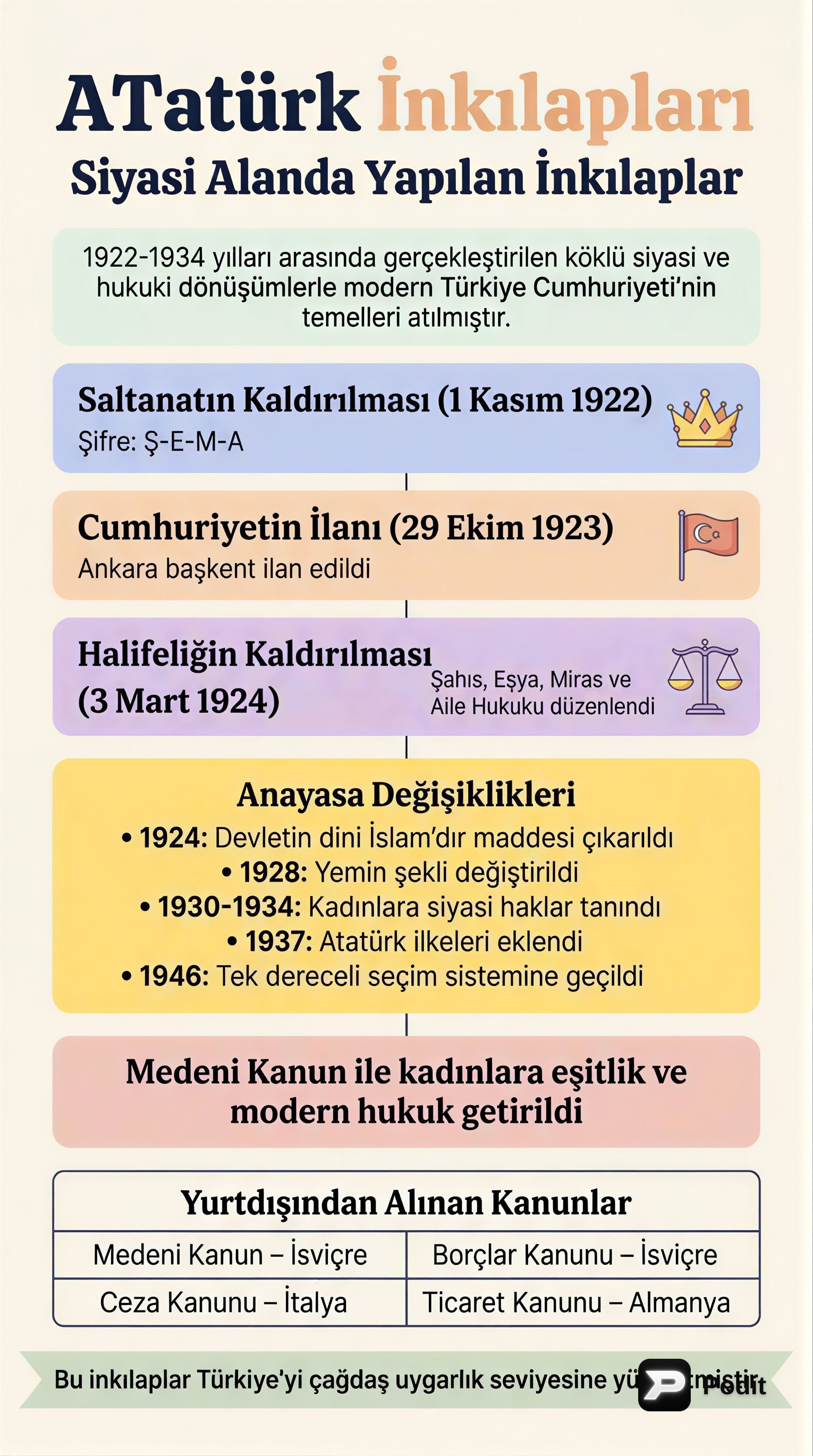 Atatürk İnkılapları: Siyasi, Hukuki, Toplumsal ve Ekonomik Dönüşümler - görsel özet infografik