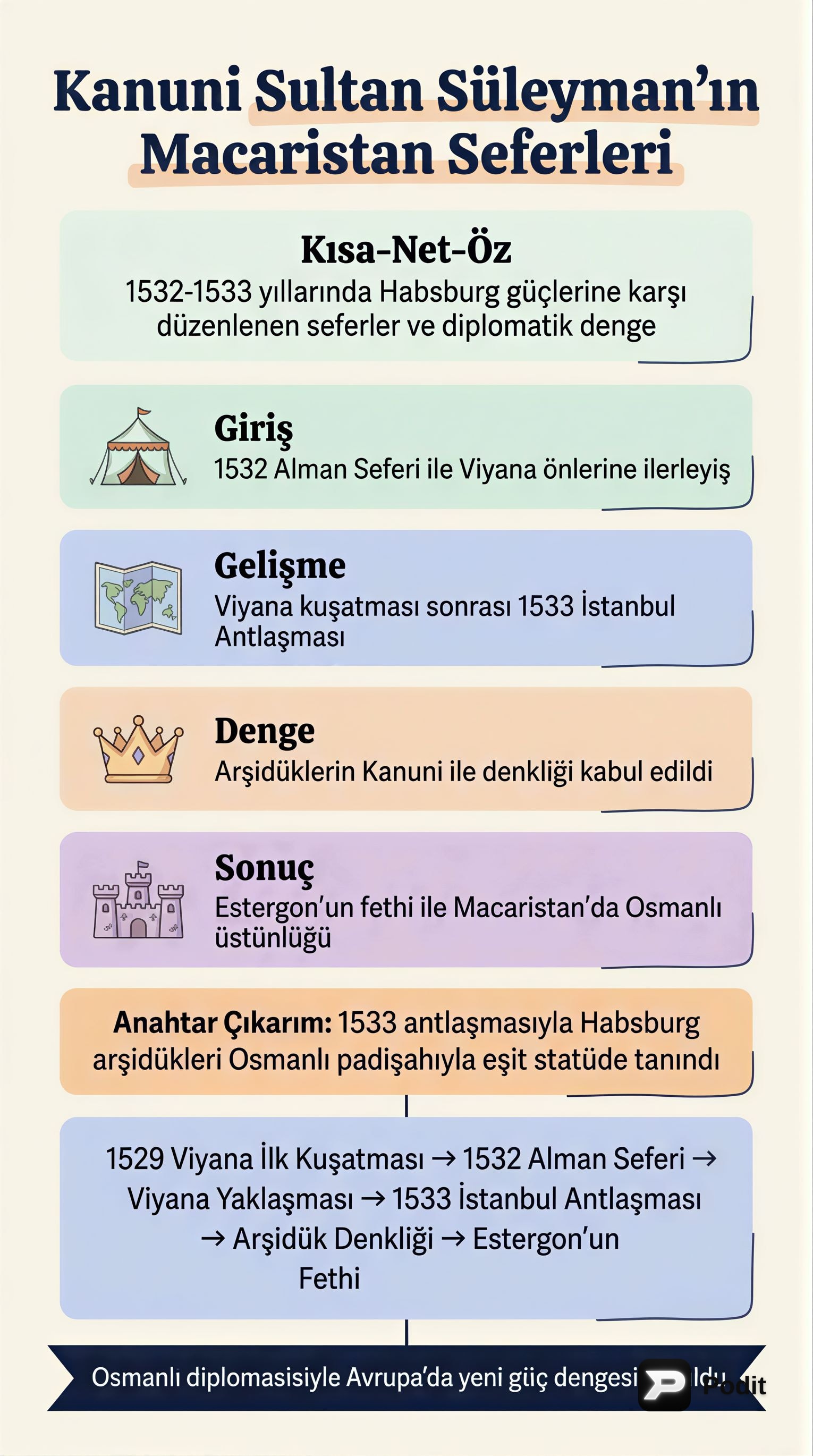 Kanuni Sultan Süleyman'ın Macaristan Seferleri ve Sonuçları - görsel özet infografik