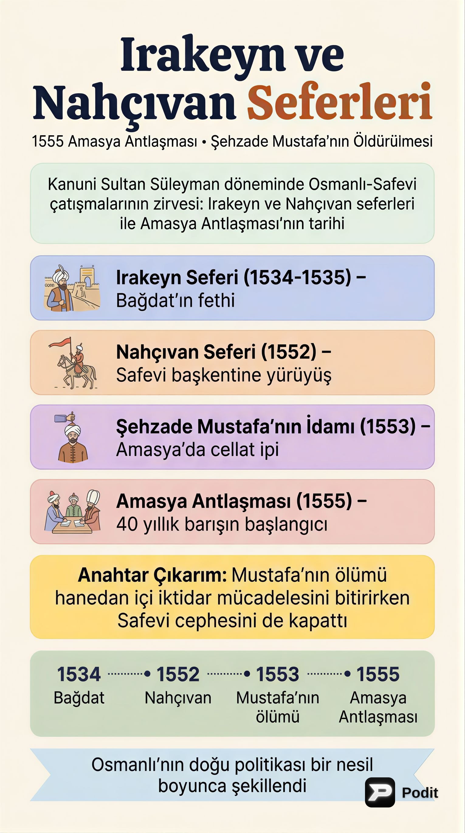 Osmanlı-Safevi İlişkileri ve Şehzade Mustafa Vakası - görsel özet infografik