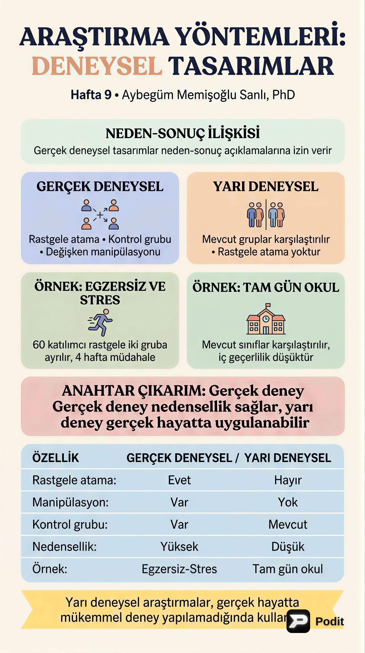 Psikolojide Araştırma Yöntemleri: Deneysel ve Gözlemsel Tasarımlar - görsel özet infografik