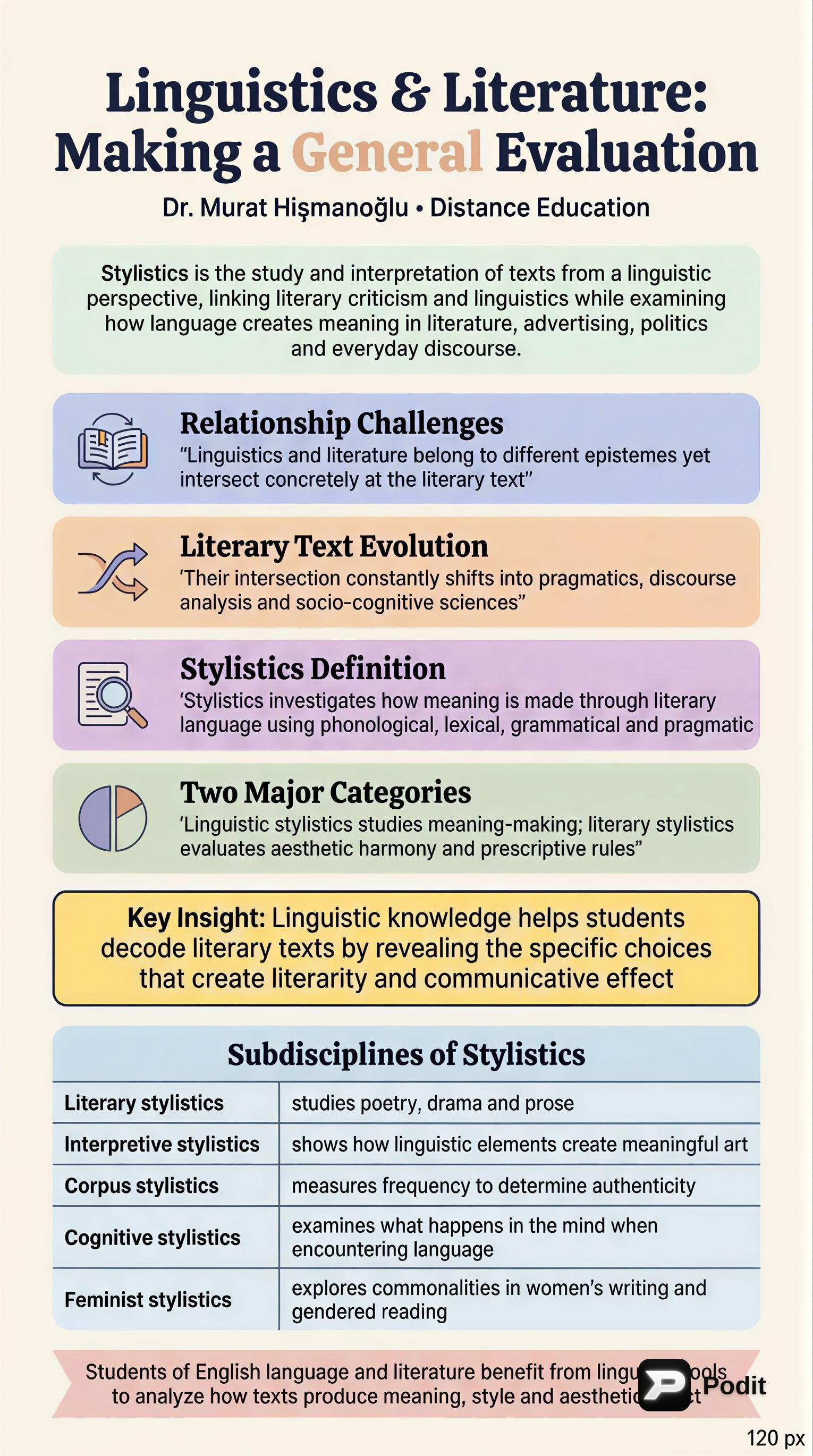 Linguistics, Literature, and Stylistic Analysis - görsel özet infografik