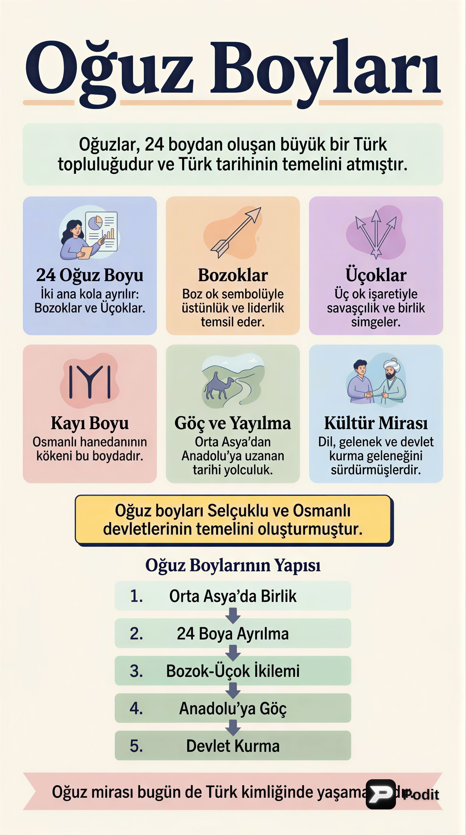 Oğuz Boyları: Türk Tarihinin Temel Taşları - görsel özet infografik