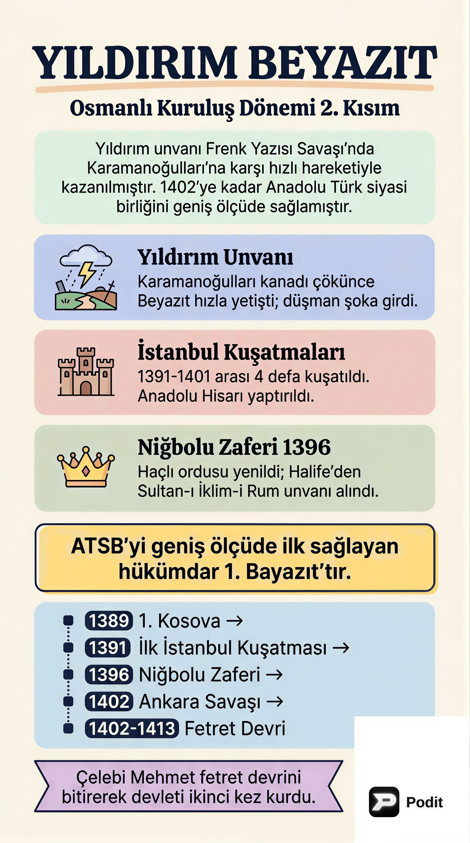 Osmanlı Devleti Kuruluş Dönemi: Yıldırım Bayezid'den II. Murad'a - görsel özet infografik