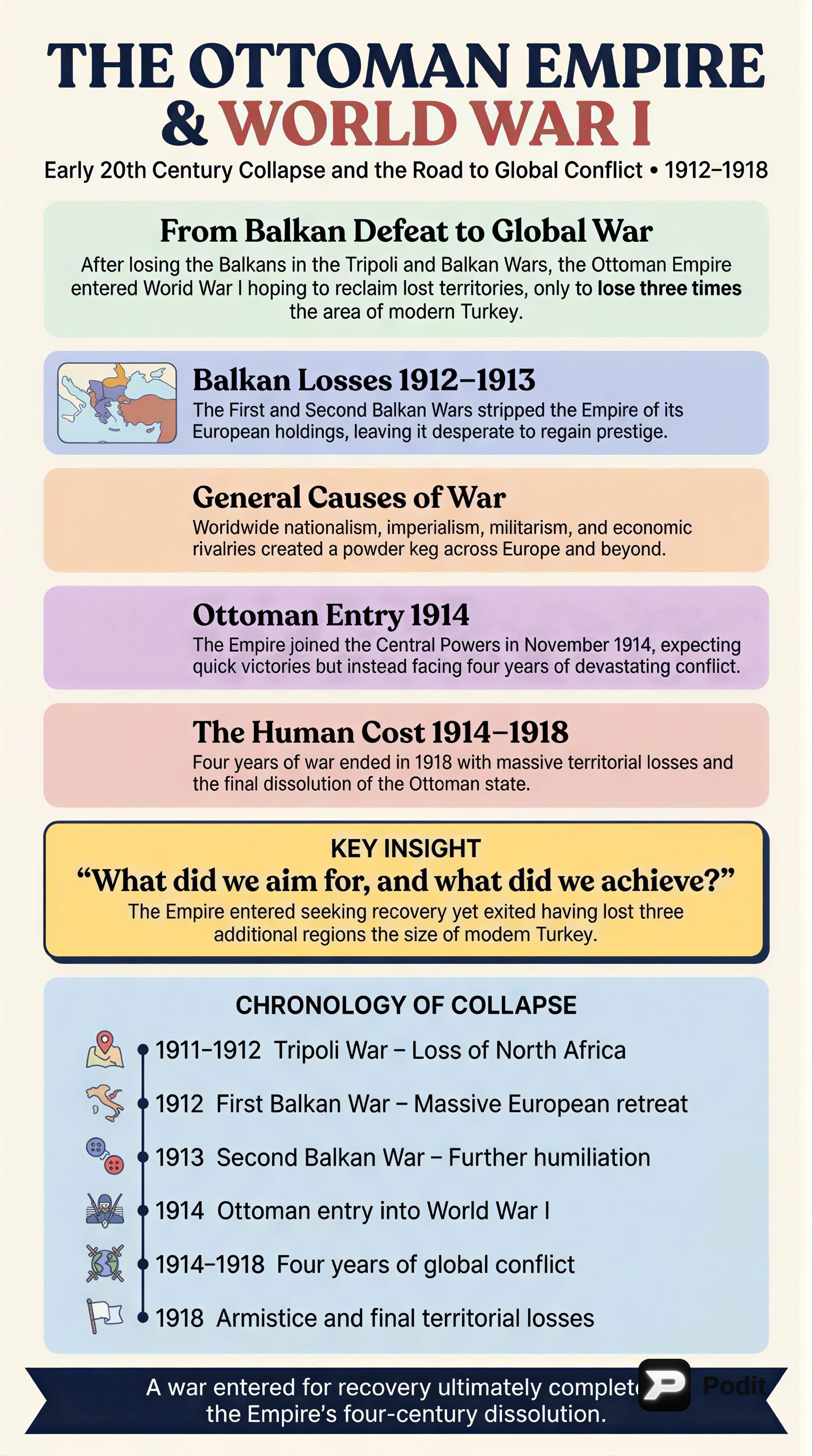 Ottoman Empire in the Early 20th Century - görsel özet infografik