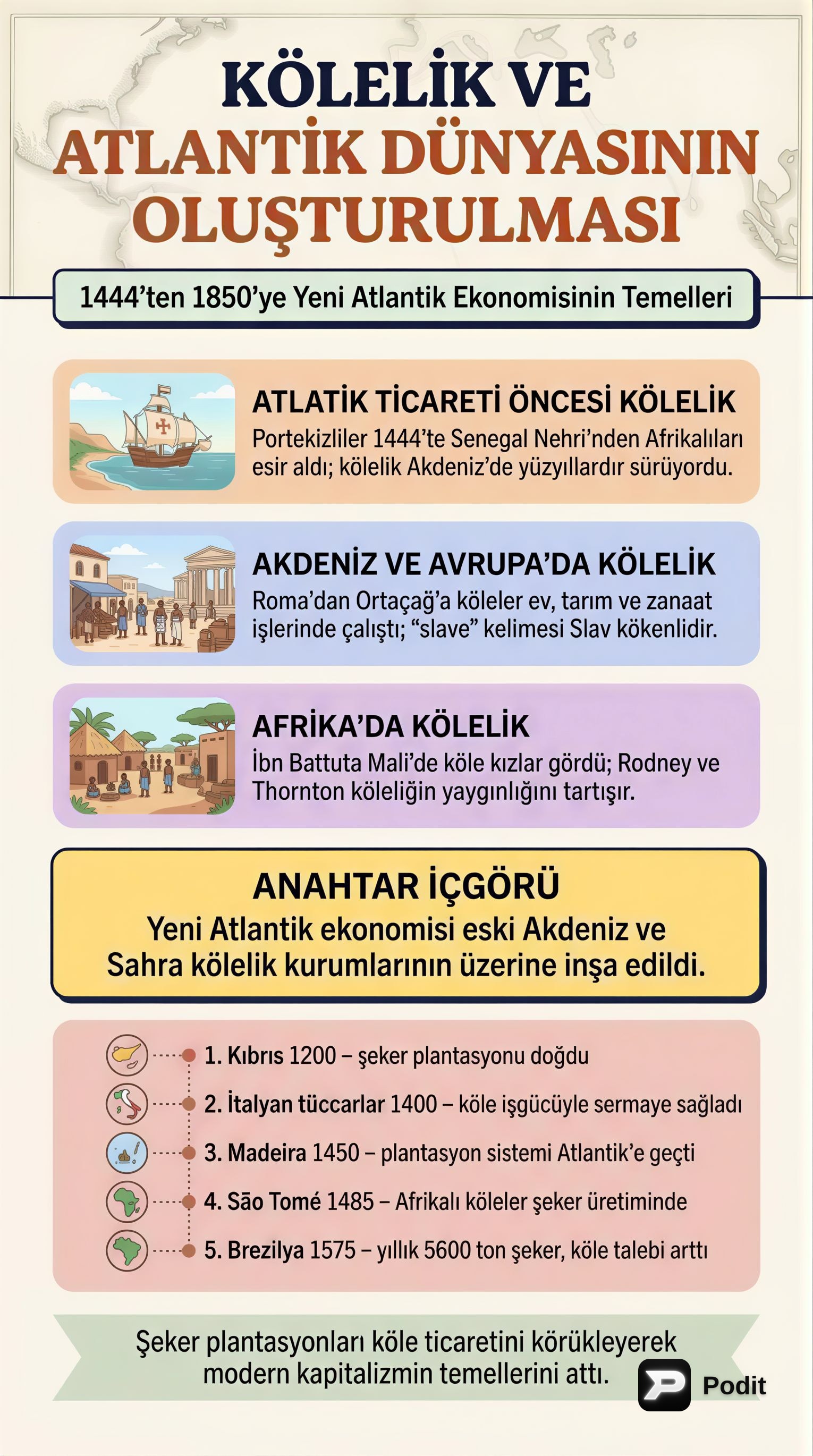 Kölelik ve Atlantik Dünyasının Oluşumu - görsel özet infografik