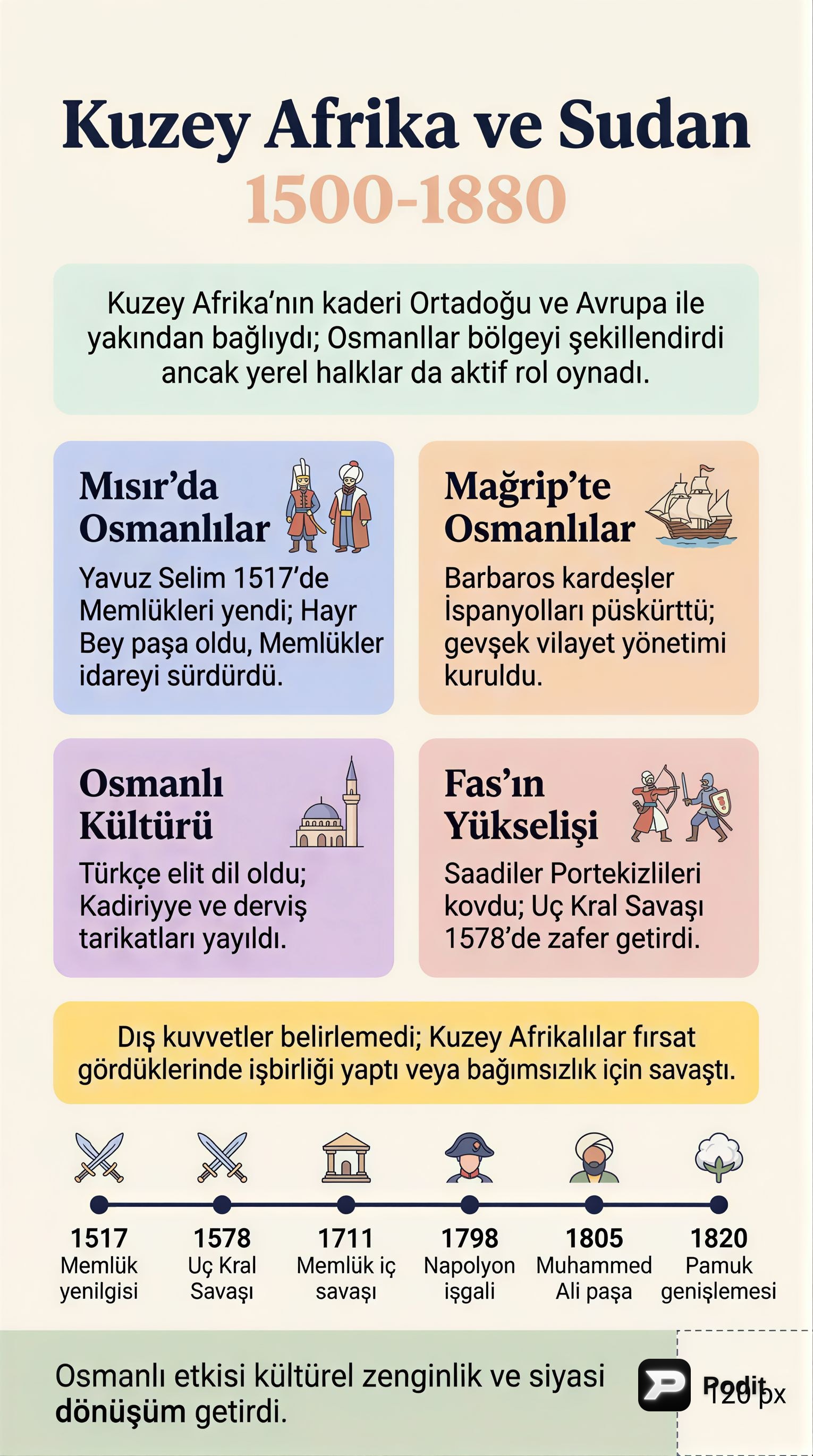 Kuzey Afrika ve Sudan: 1500-1880 Dönemi - görsel özet infografik