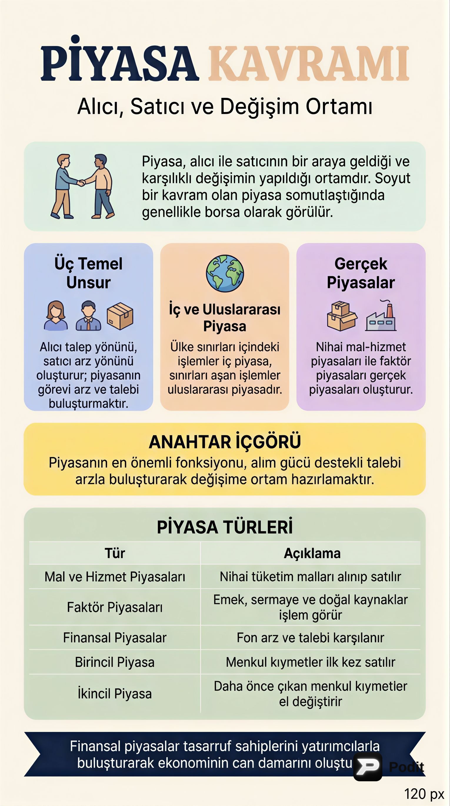 Piyasa Kavramları ve Finansal Piyasaların Yapısı - görsel özet infografik