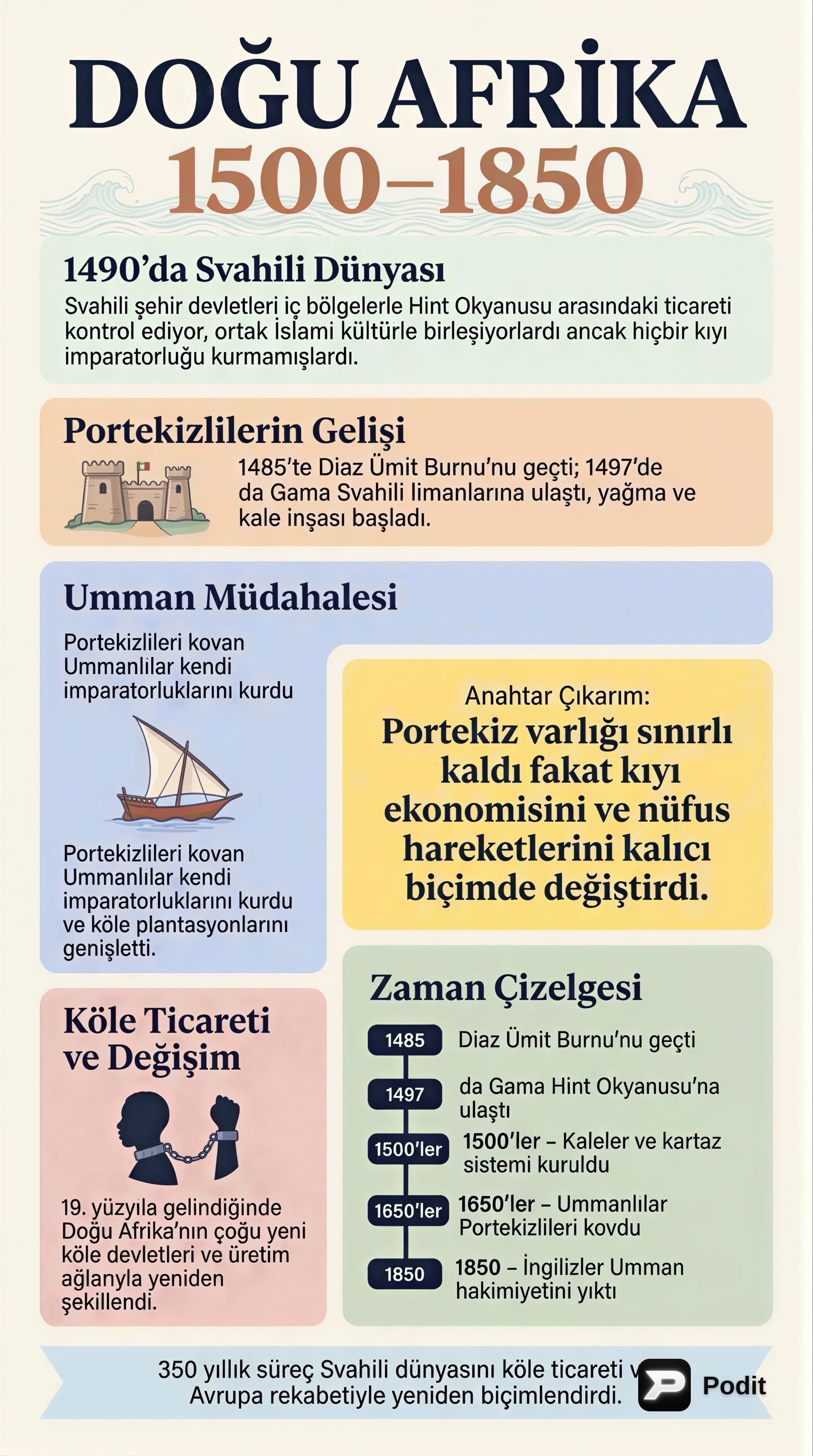 Doğu Afrika'nın Dönüşümü: 1500-1850 - görsel özet infografik