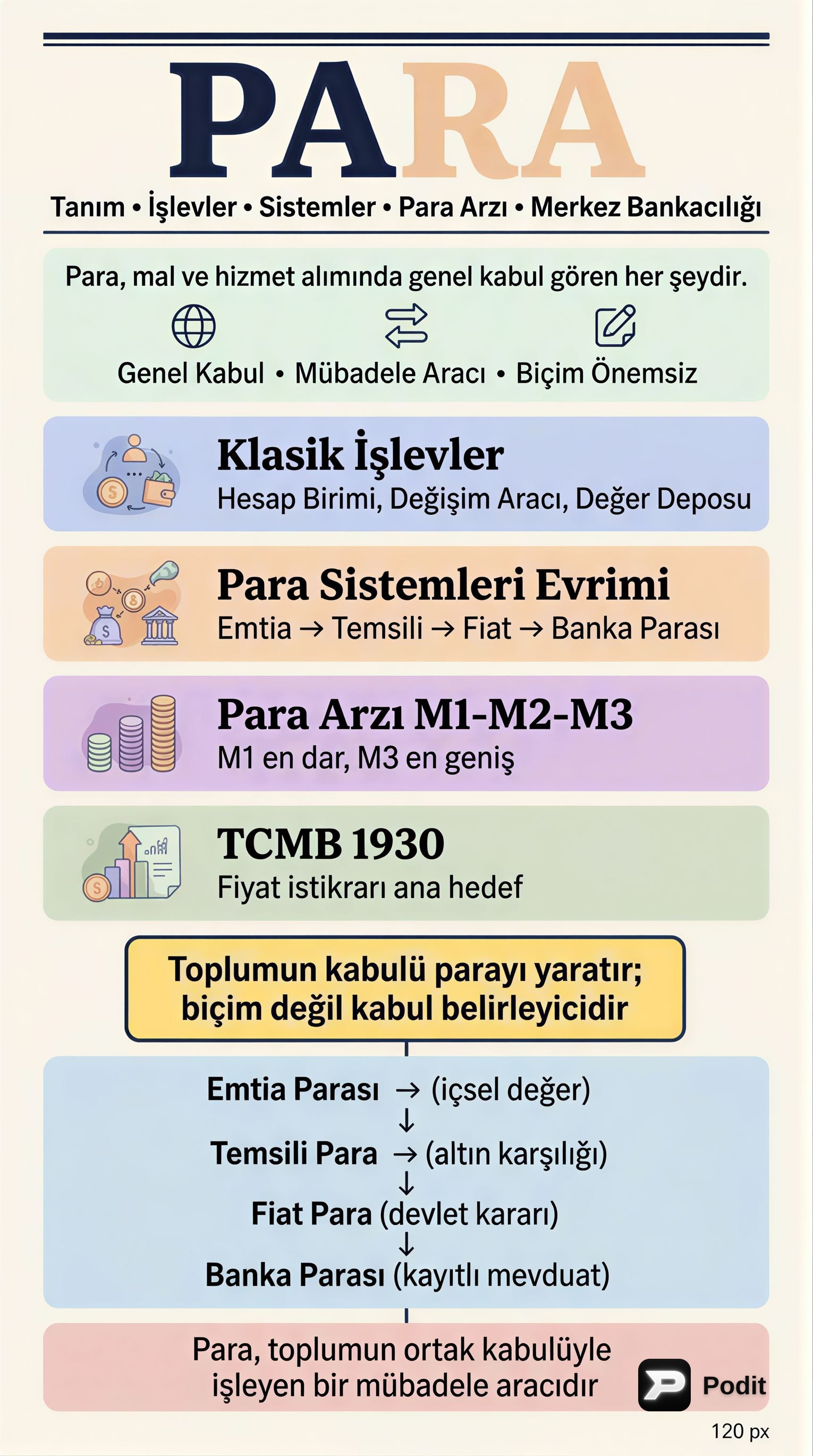 Para: Tanımı, Fonksiyonları, Sistemleri ve Merkez Bankacılığı - görsel özet infografik