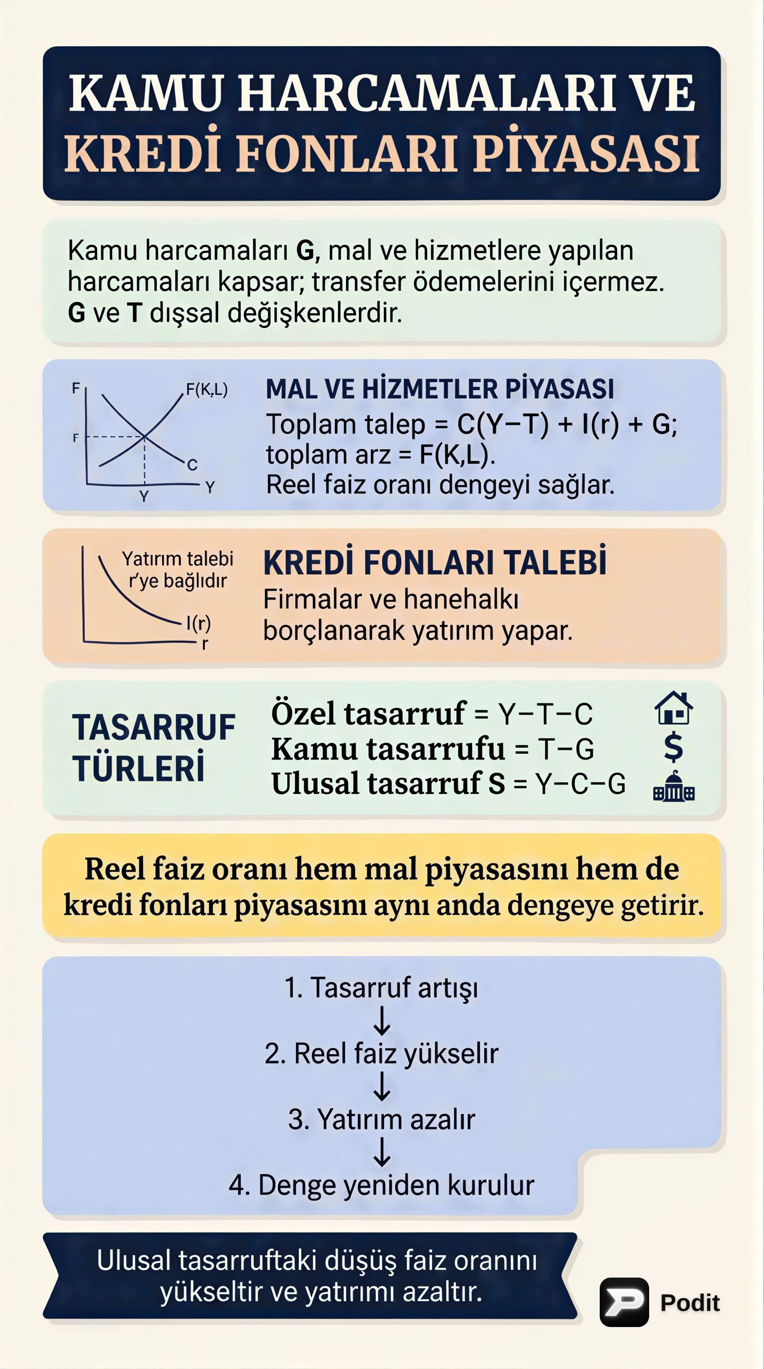 Ulusal Gelir ve Borç Verilebilir Fonlar Piyasası - görsel özet infografik