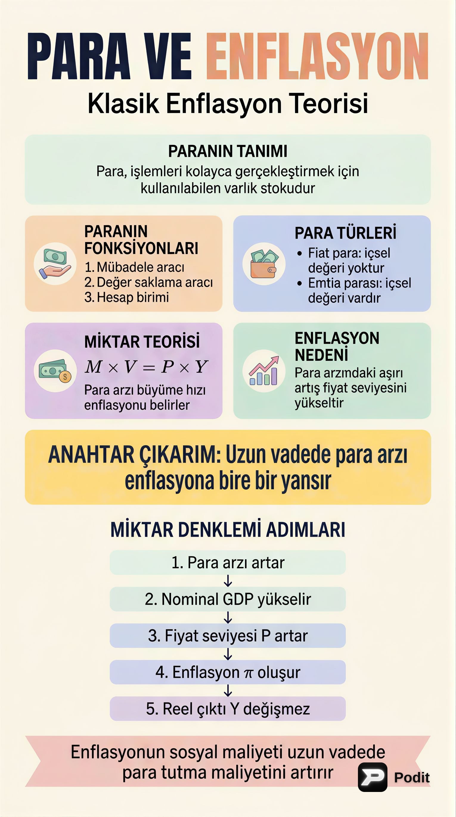 Para ve Enflasyonun Makroekonomik Analizi - görsel özet infografik