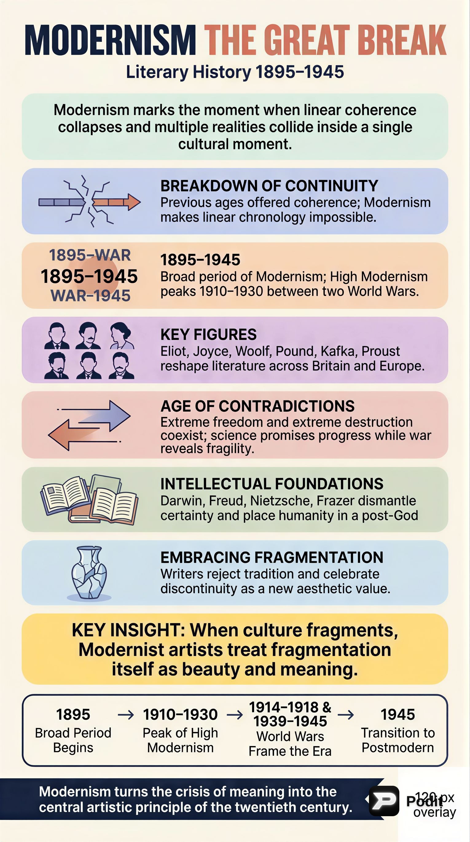 Understanding Modernism and Postmodernism in Literature - görsel özet infografik