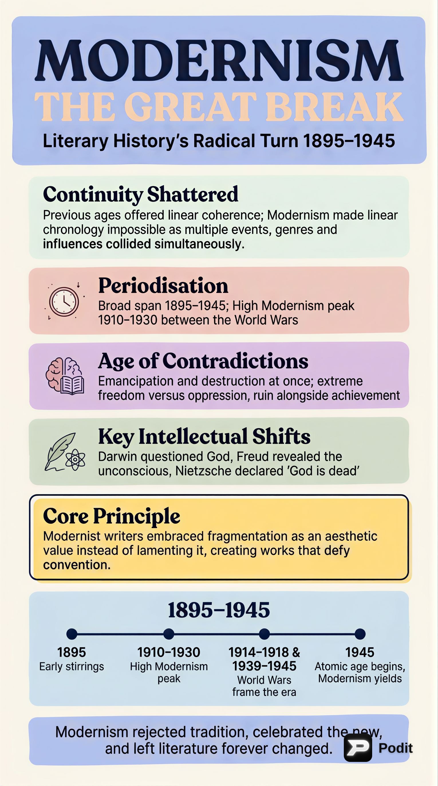 Modernism and Postmodernism in Literary History - görsel özet infografik