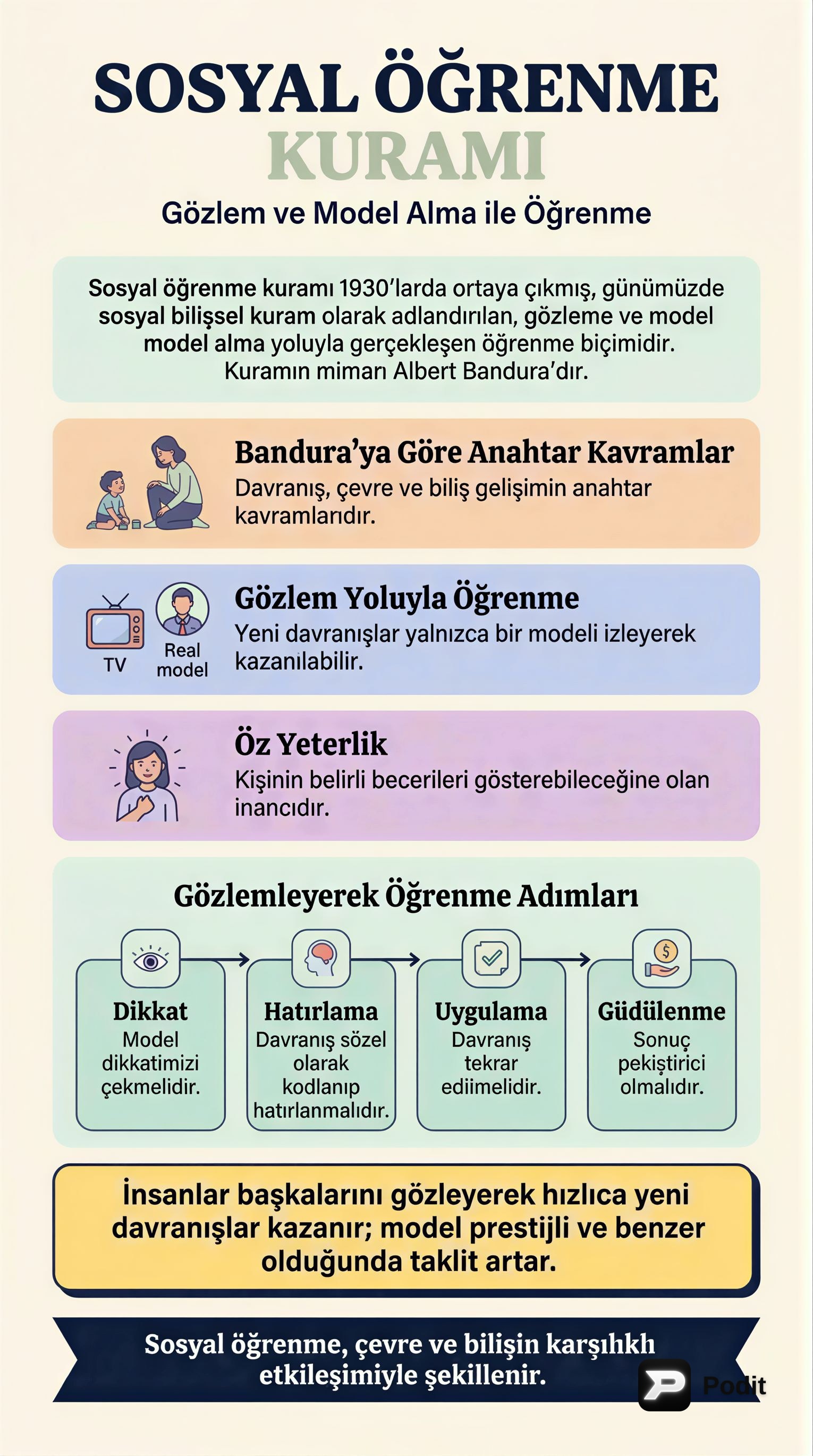 Sosyal Öğrenme Kuramı: Temelleri ve Eğitime Katkıları - görsel özet infografik