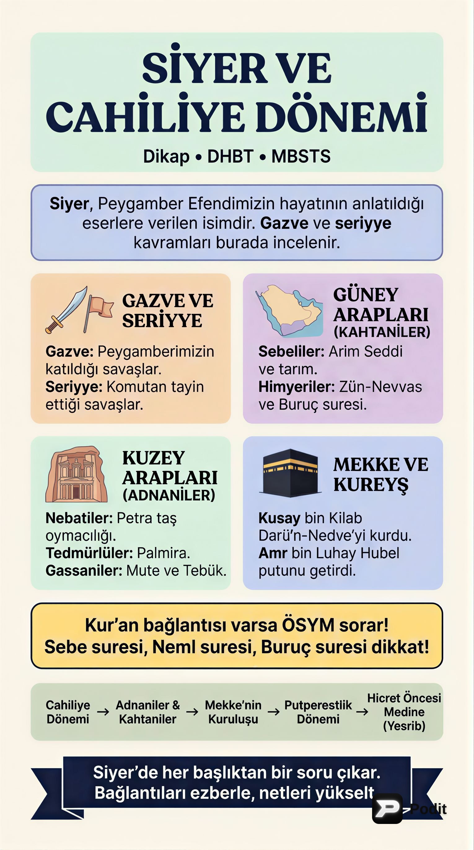 Siyer ve İslam Öncesi Arap Yarımadası - görsel özet infografik