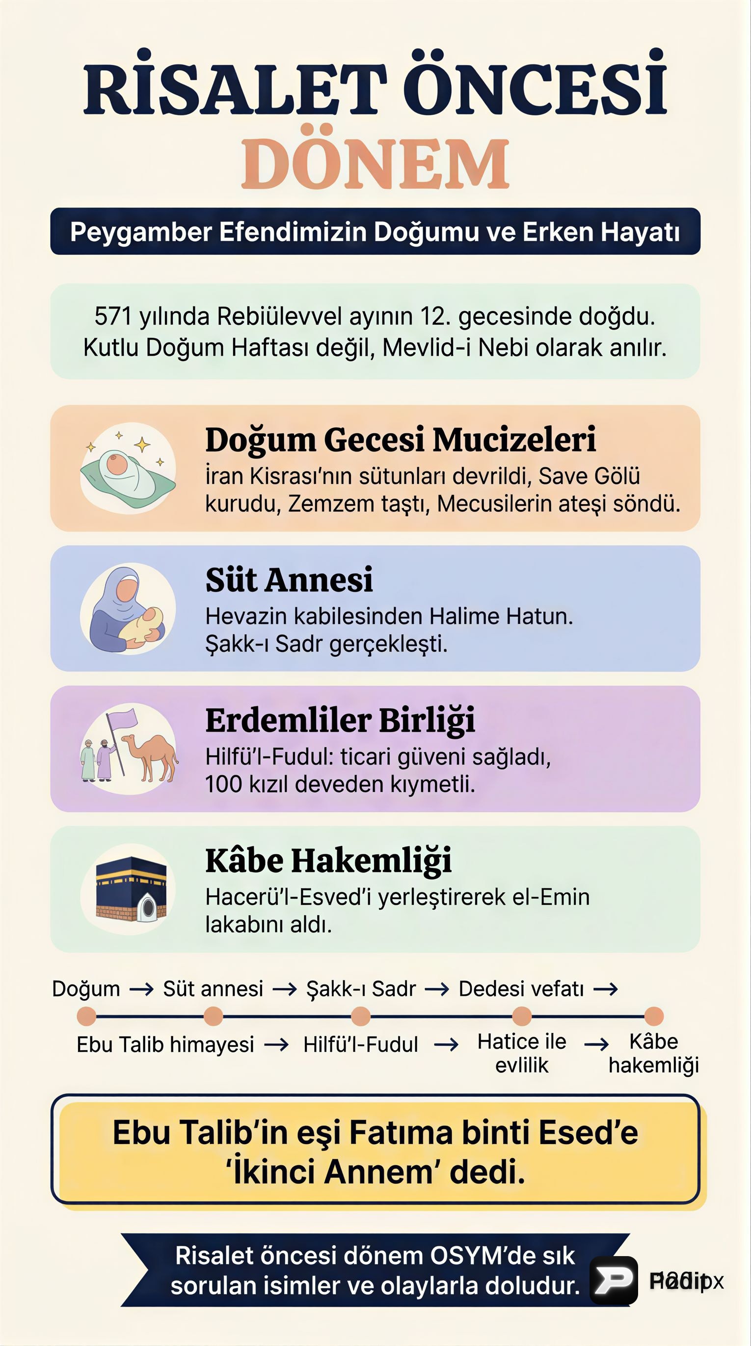 Hz. Muhammed'in Risalet Öncesi ve Mekke Dönemi - görsel özet infografik