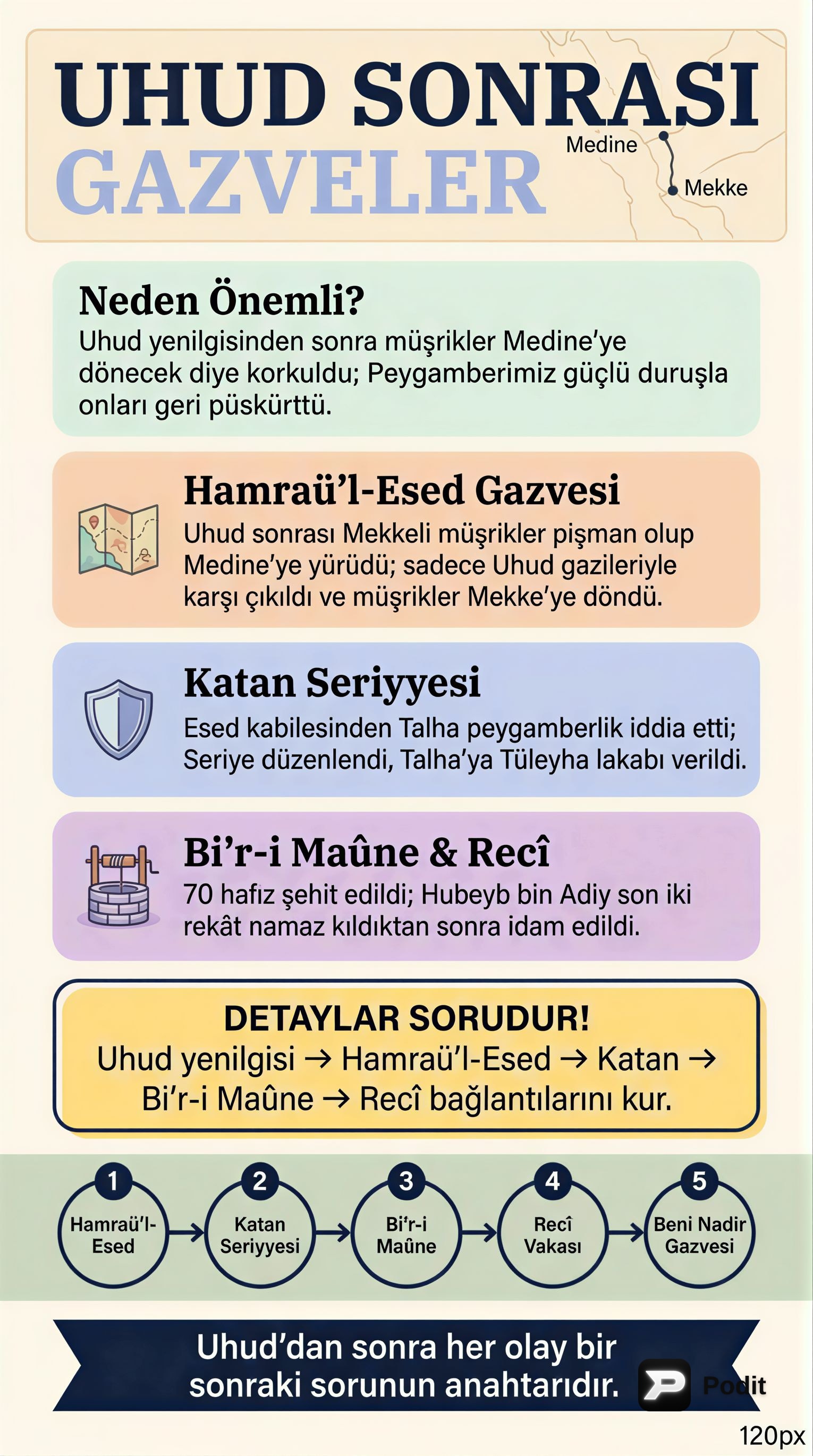 Uhud Sonrası İslam Tarihi: Gazveler, Seriyyeler ve Antlaşmalar - görsel özet infografik