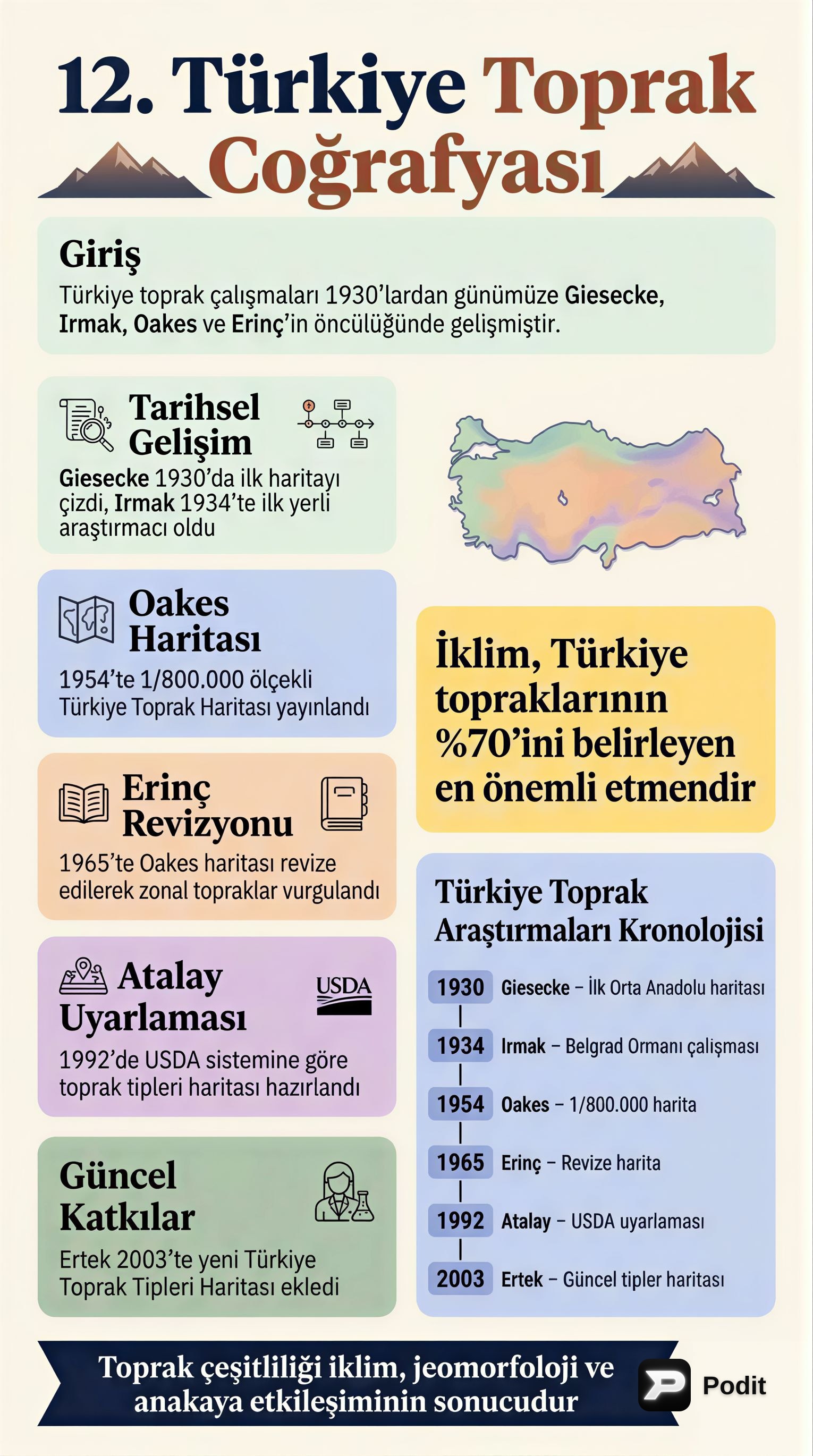 Türkiye Toprak Coğrafyası: Özellikler ve Erozyon - görsel özet infografik